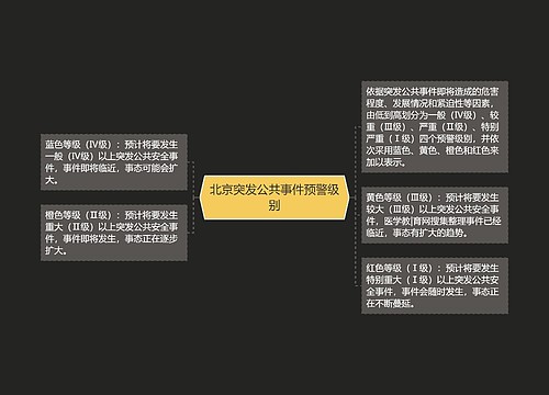 北京突发公共事件预警级别