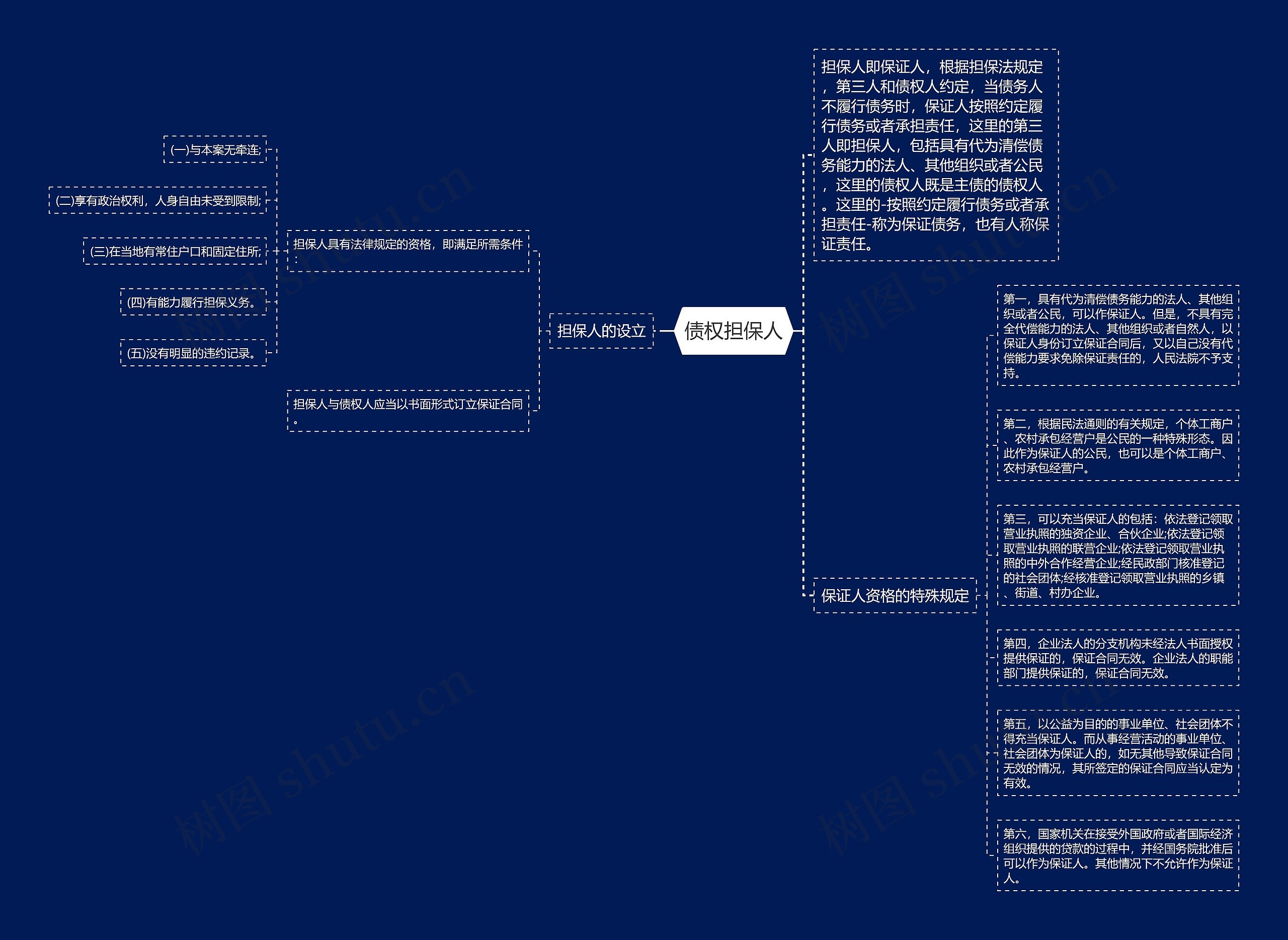 债权担保人思维导图