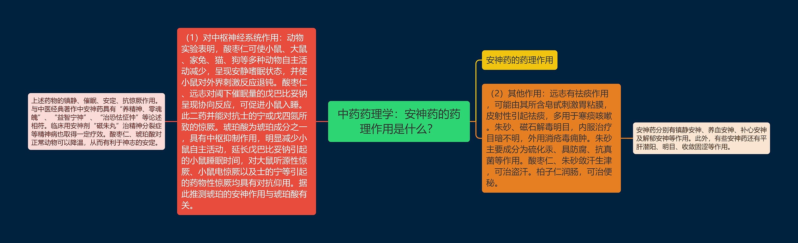 中药药理学：安神药的药理作用是什么？思维导图