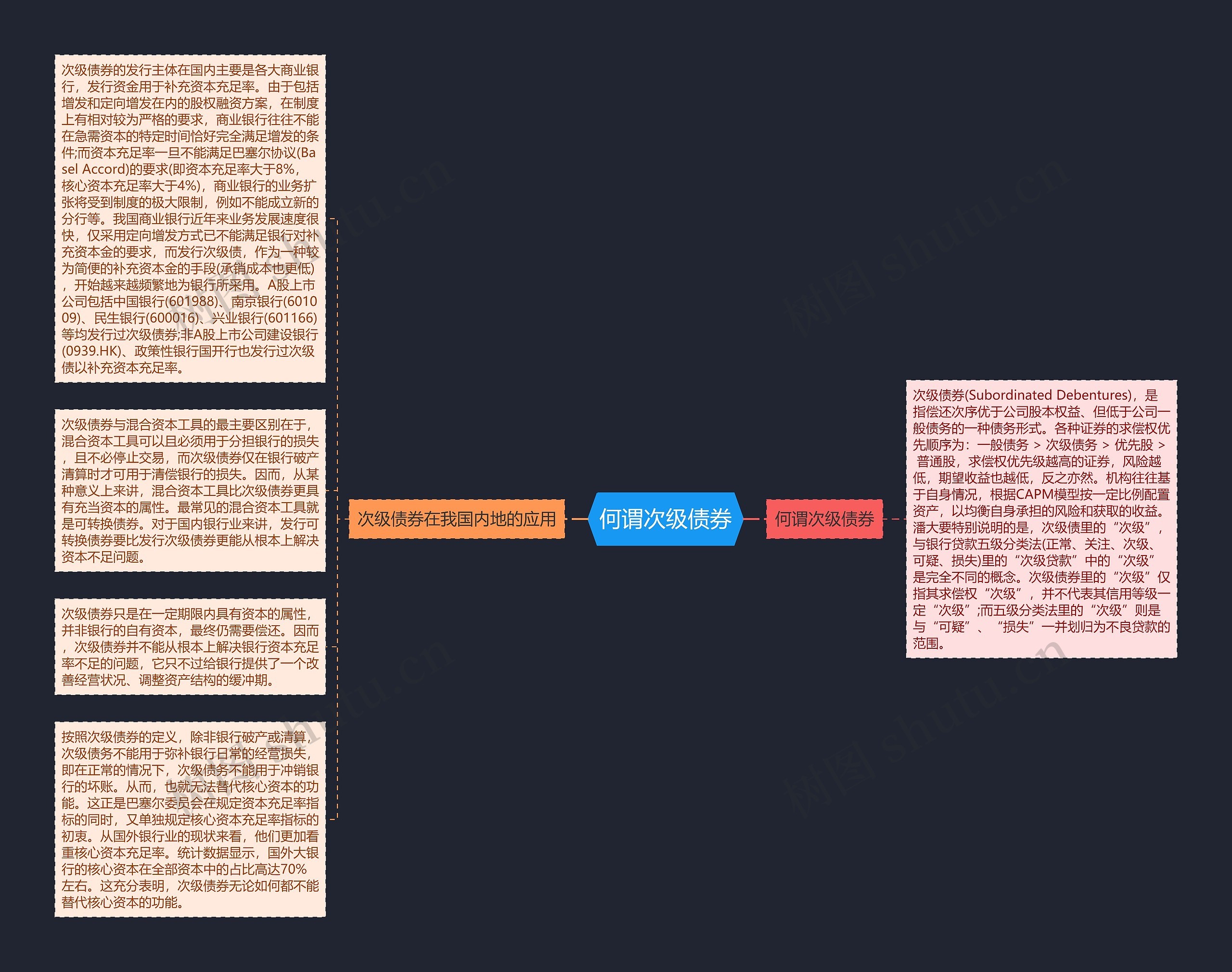何谓次级债券思维导图