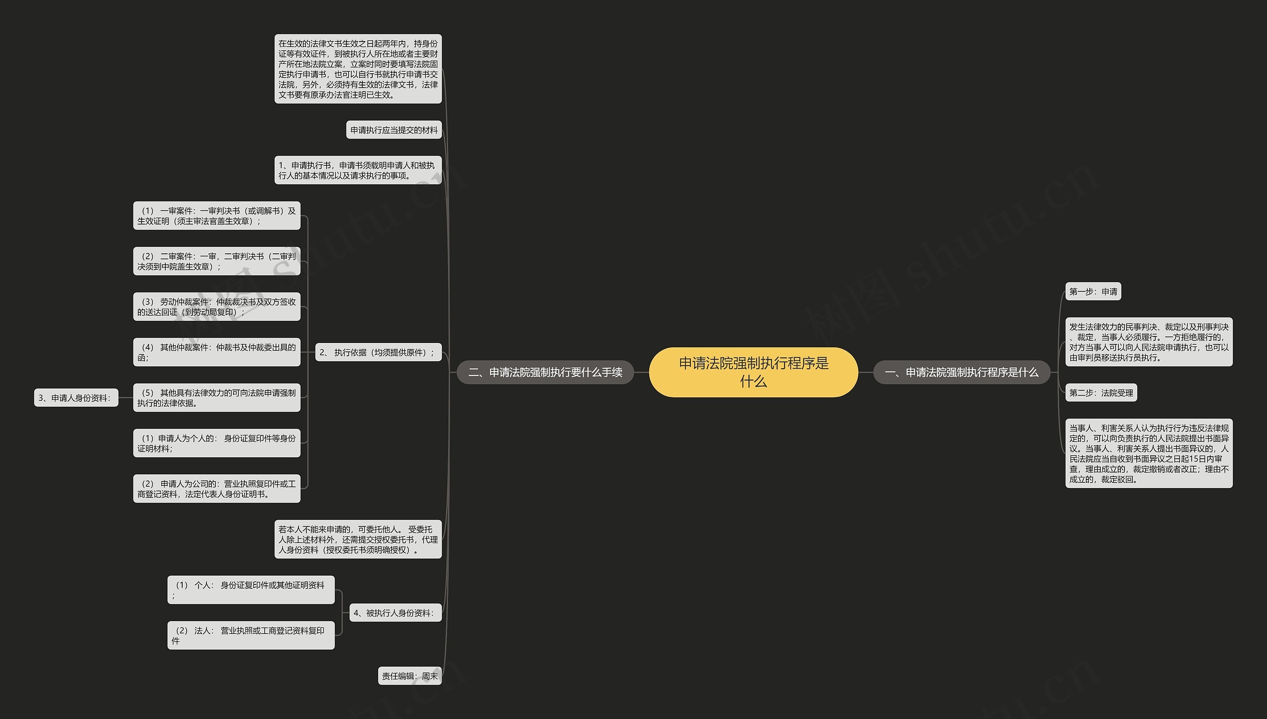 申请法院强制执行程序是什么思维导图