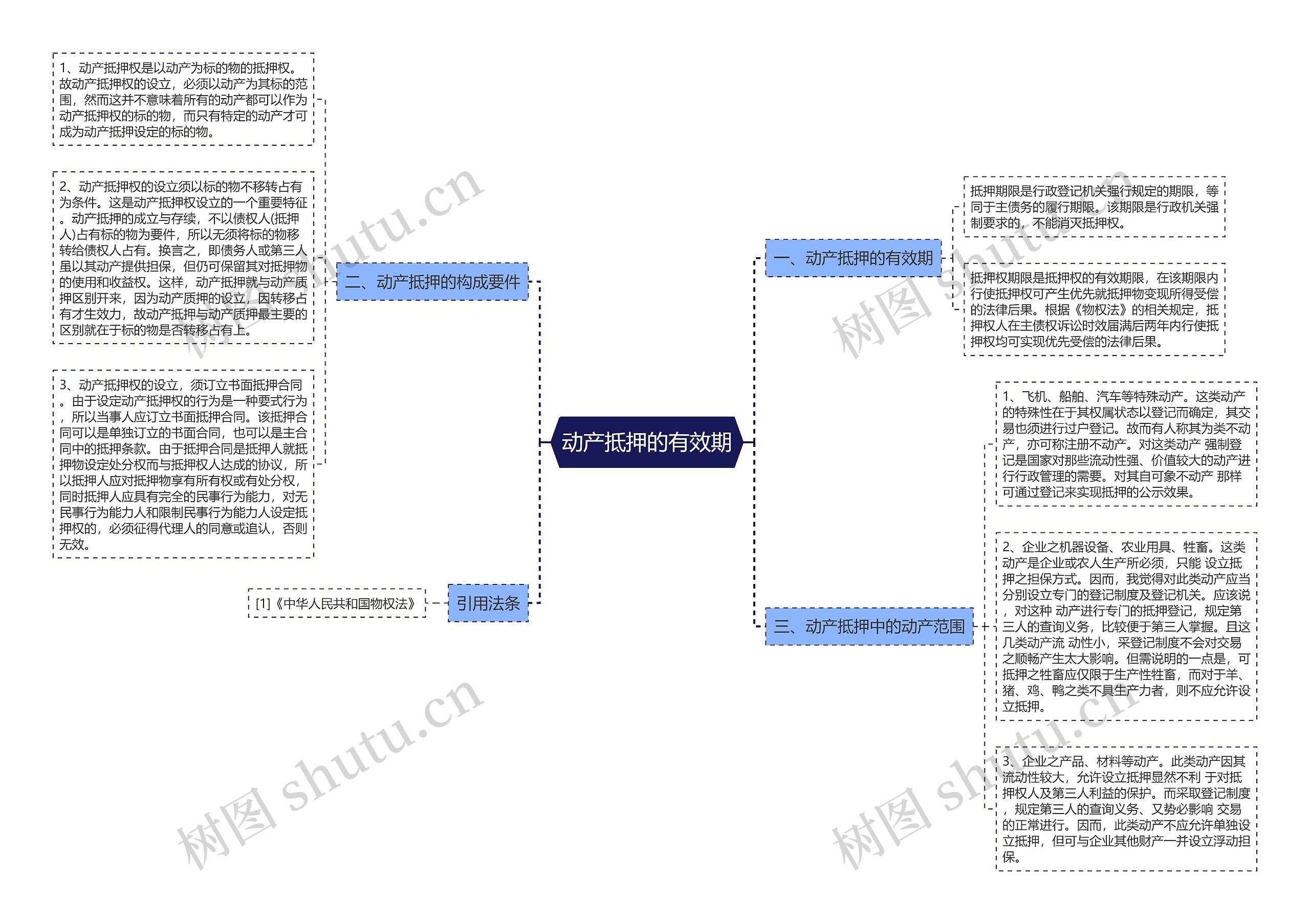 动产抵押的有效期思维导图