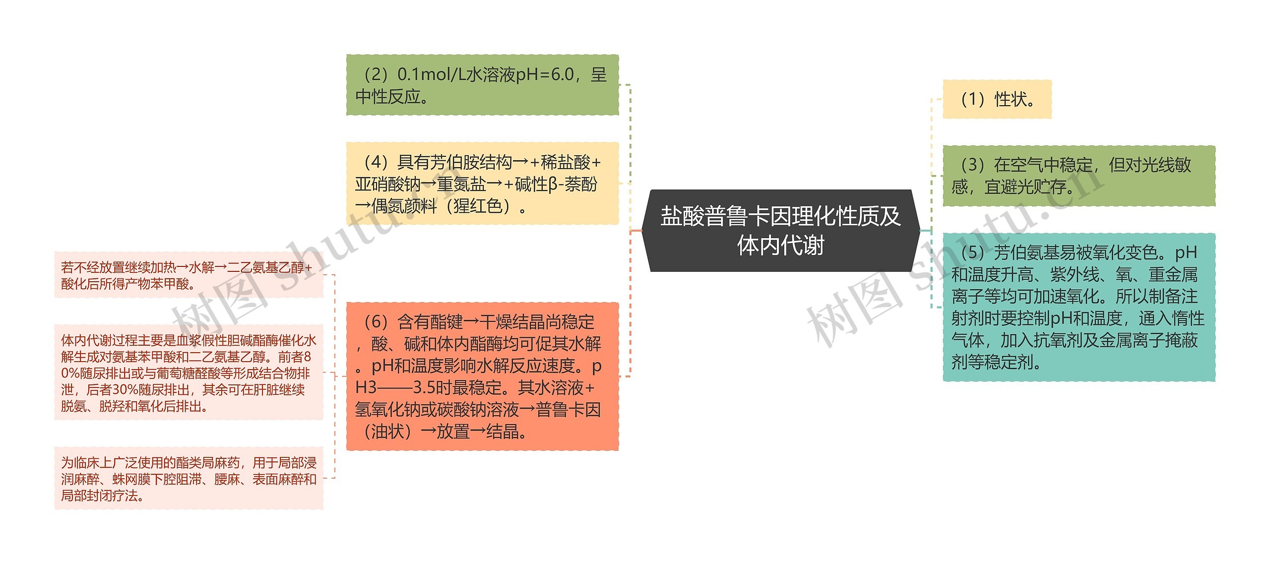 盐酸普鲁卡因理化性质及体内代谢