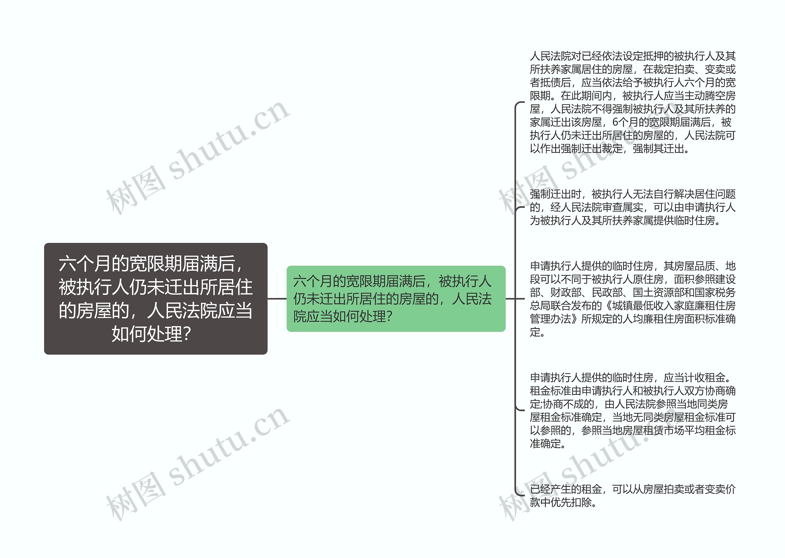 六个月的宽限期届满后，被执行人仍未迁出所居住的房屋的，人民法院应当如何处理？思维导图