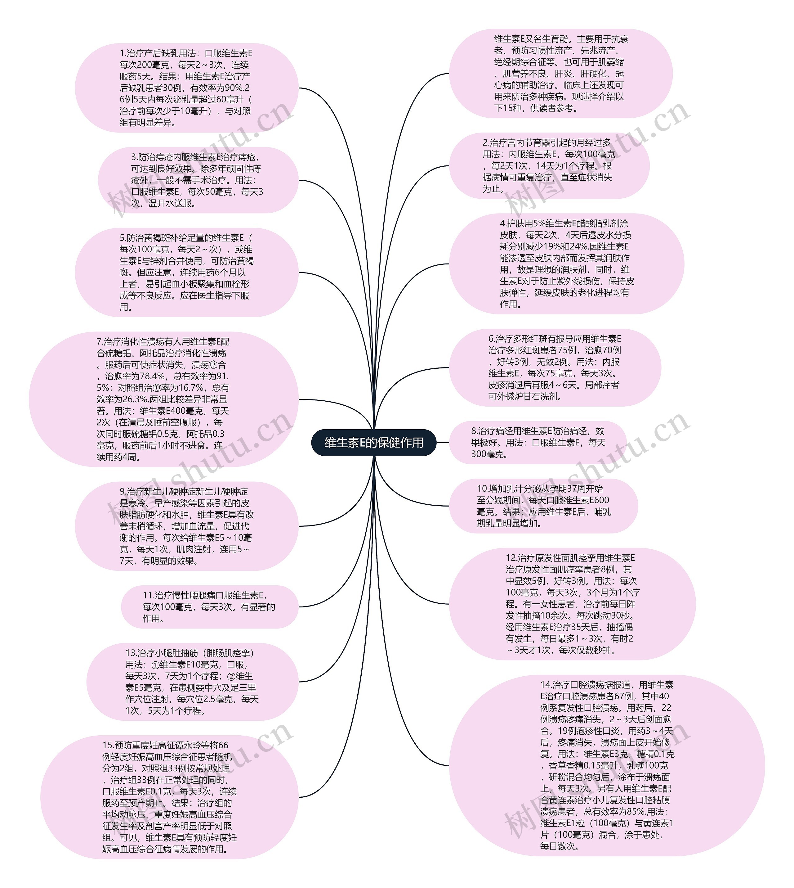 维生素E的保健作用思维导图