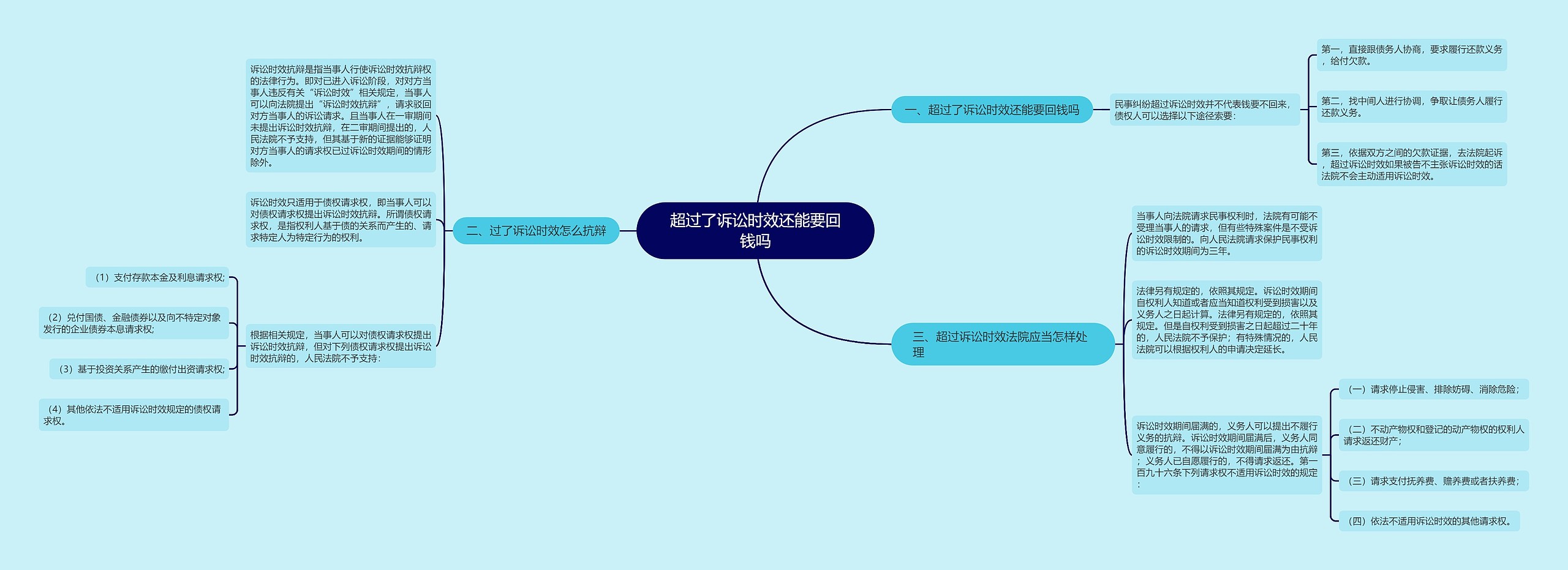 超过了诉讼时效还能要回钱吗思维导图