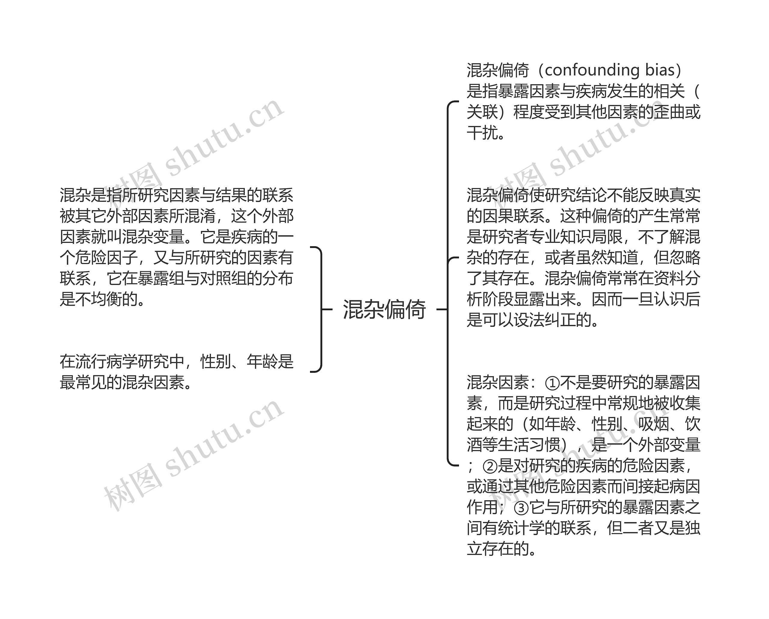 混杂偏倚思维导图