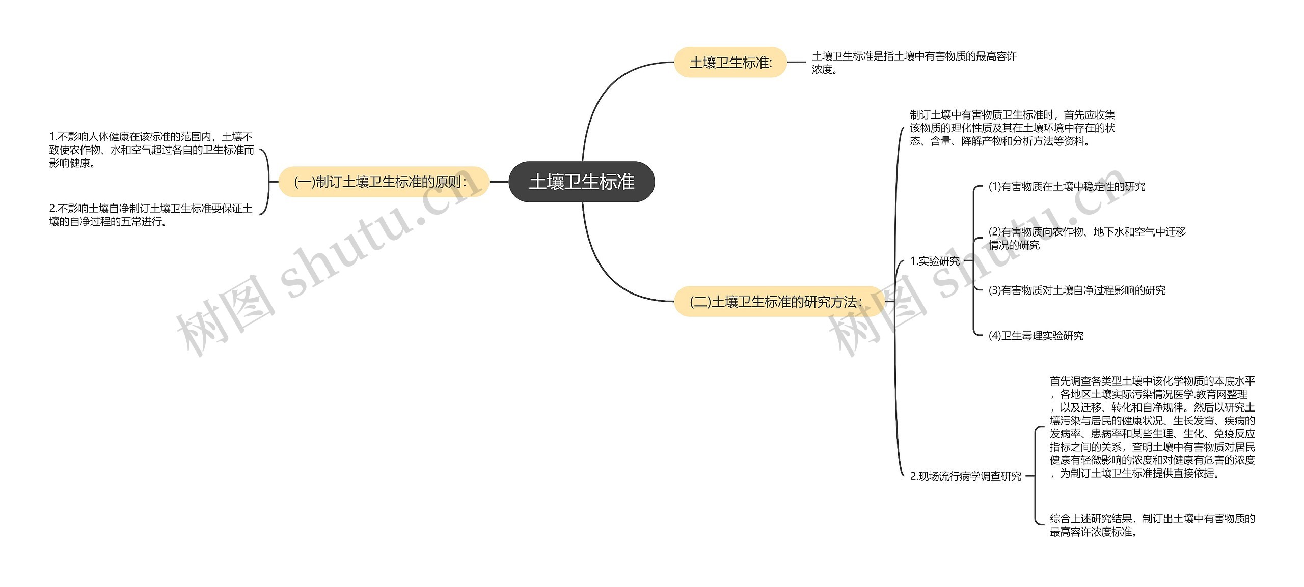 土壤卫生标准思维导图