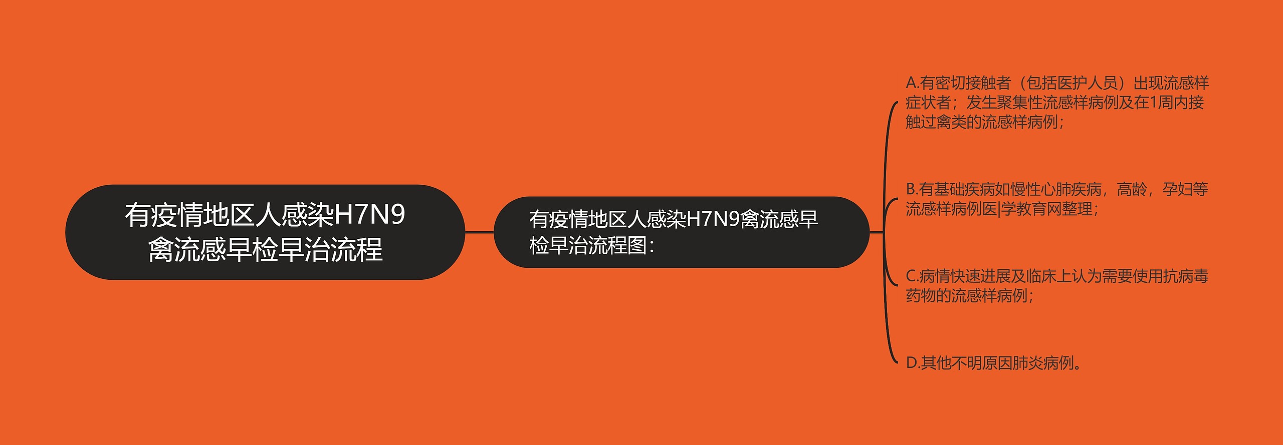 有疫情地区人感染H7N9禽流感早检早治流程
