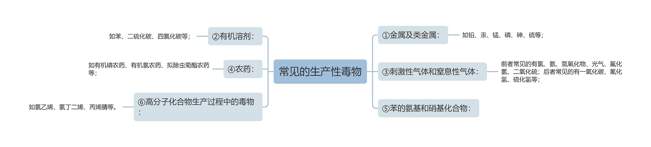 常见的生产性毒物思维导图