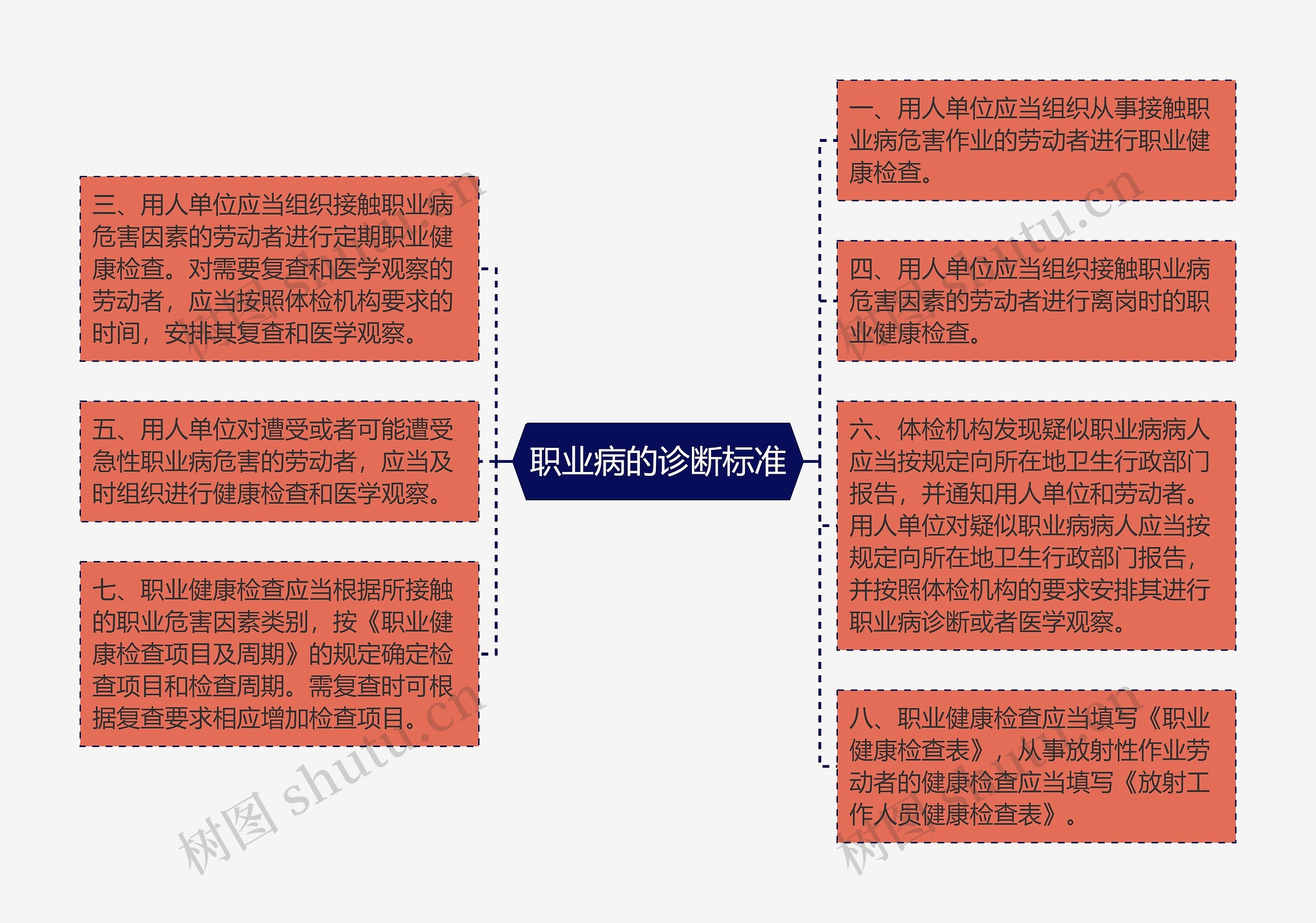 职业病的诊断标准思维导图