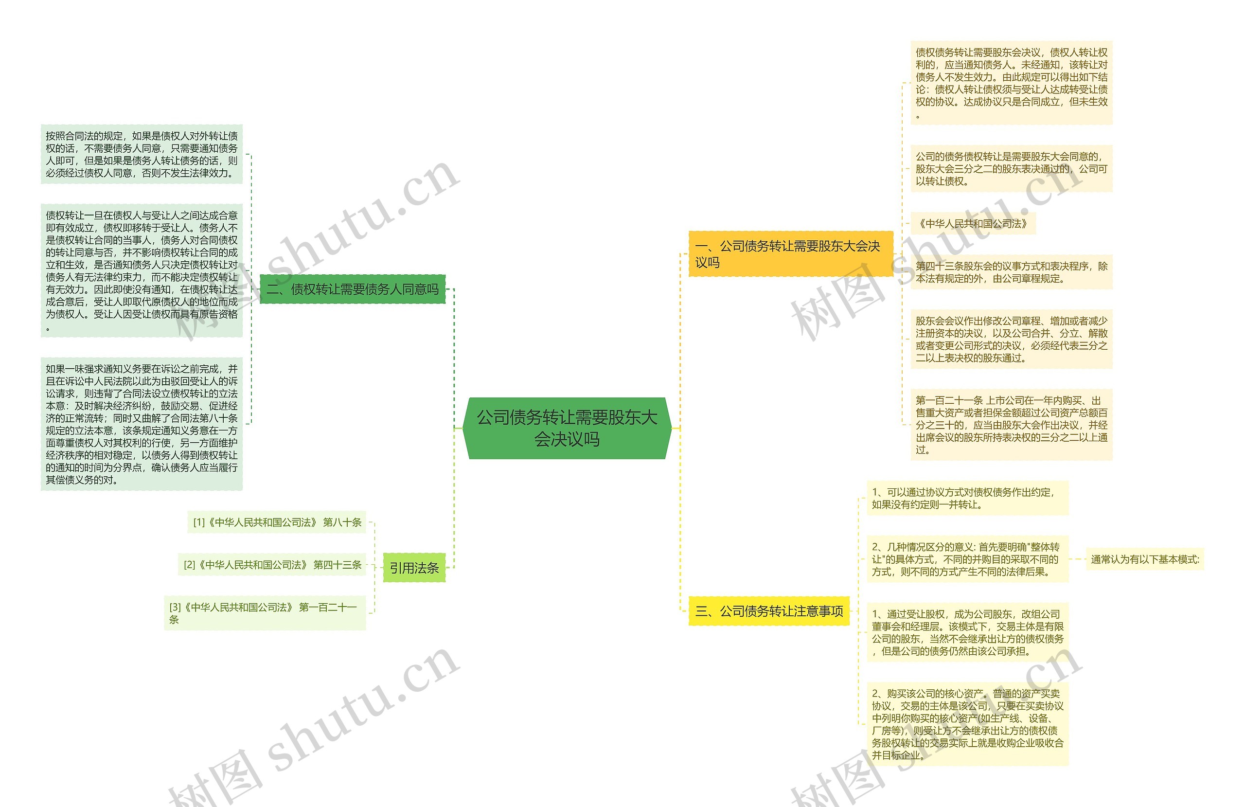 公司债务转让需要股东大会决议吗思维导图