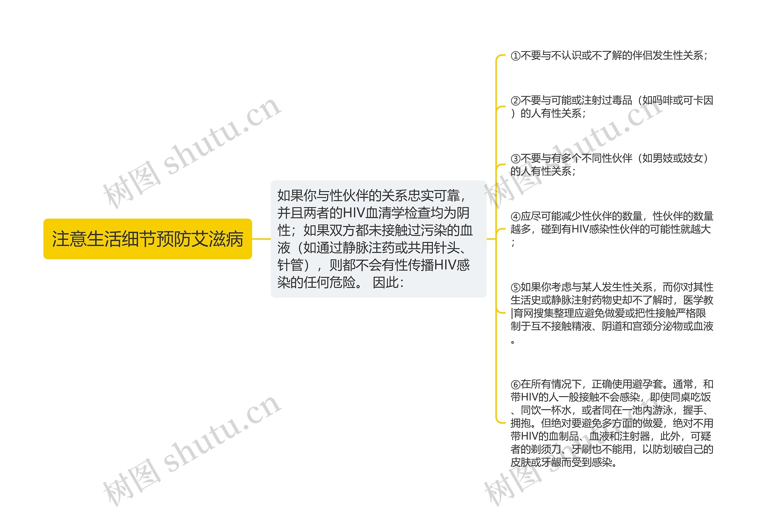 注意生活细节预防艾滋病思维导图