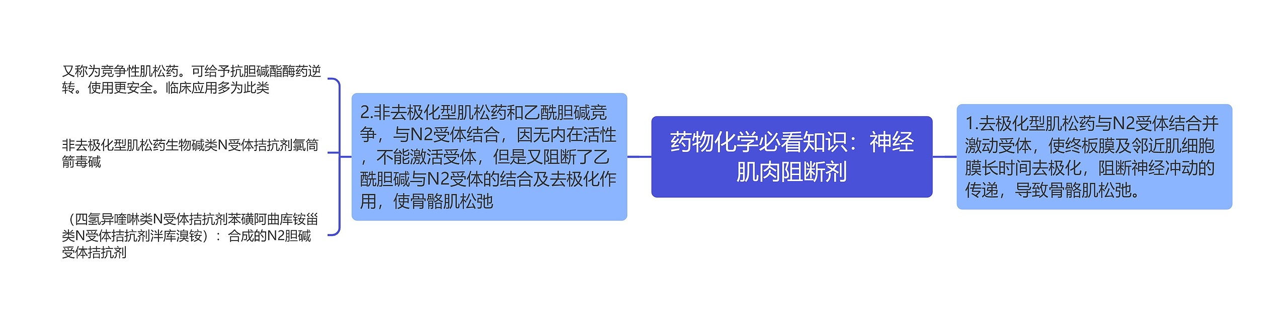 药物化学必看知识：神经肌肉阻断剂思维导图