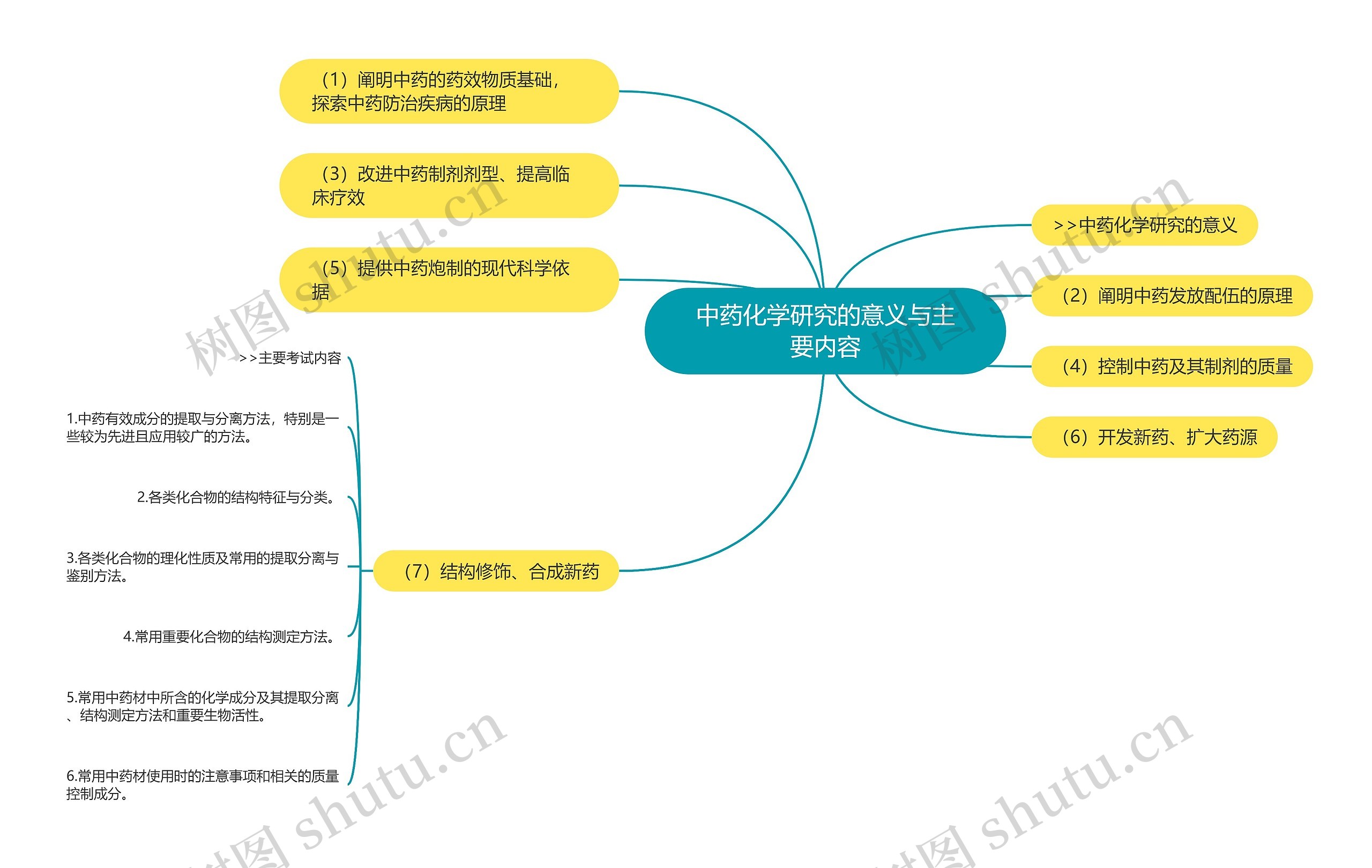 中药化学研究的意义与主要内容思维导图