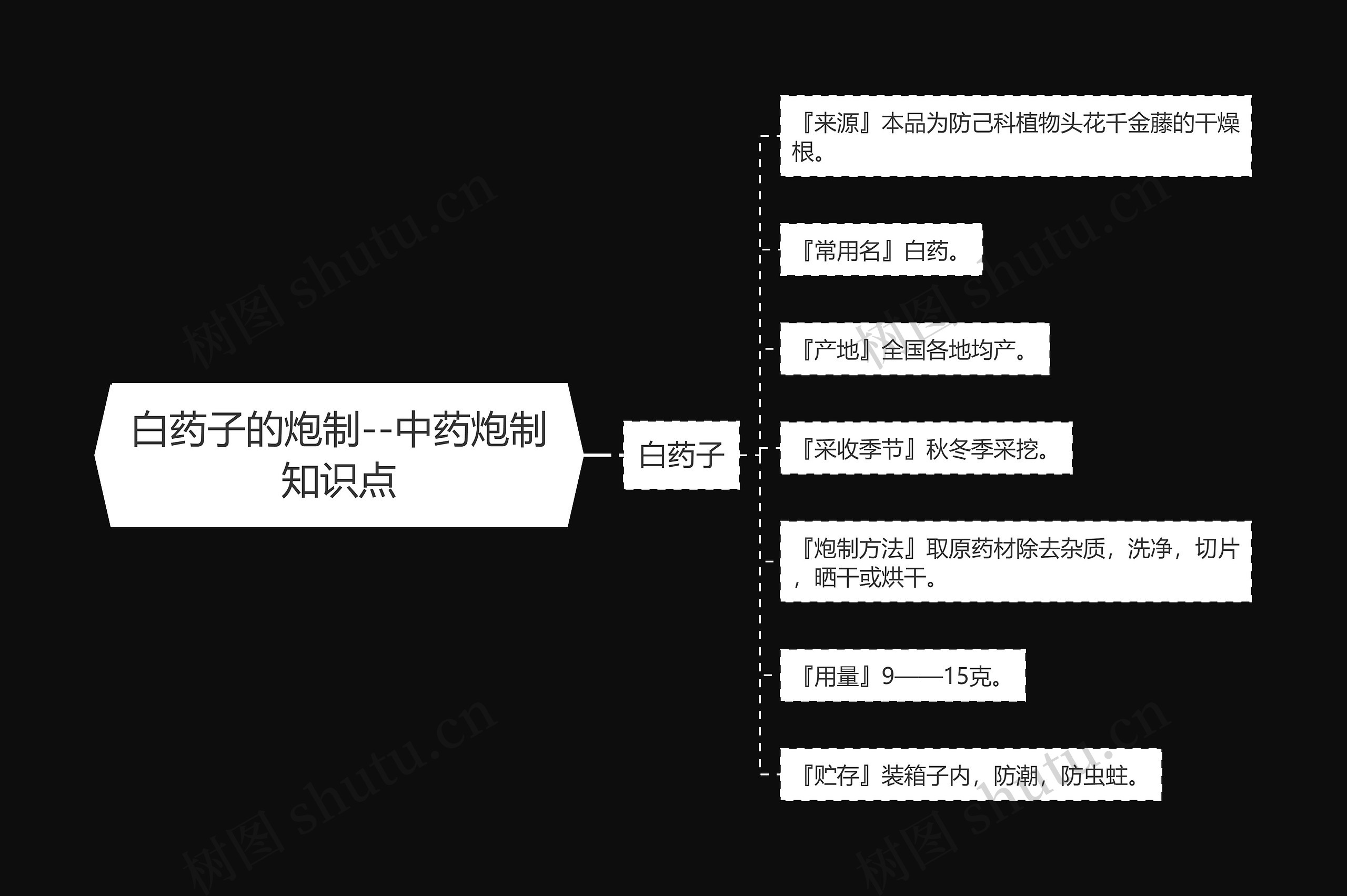 白药子的炮制--中药炮制知识点思维导图