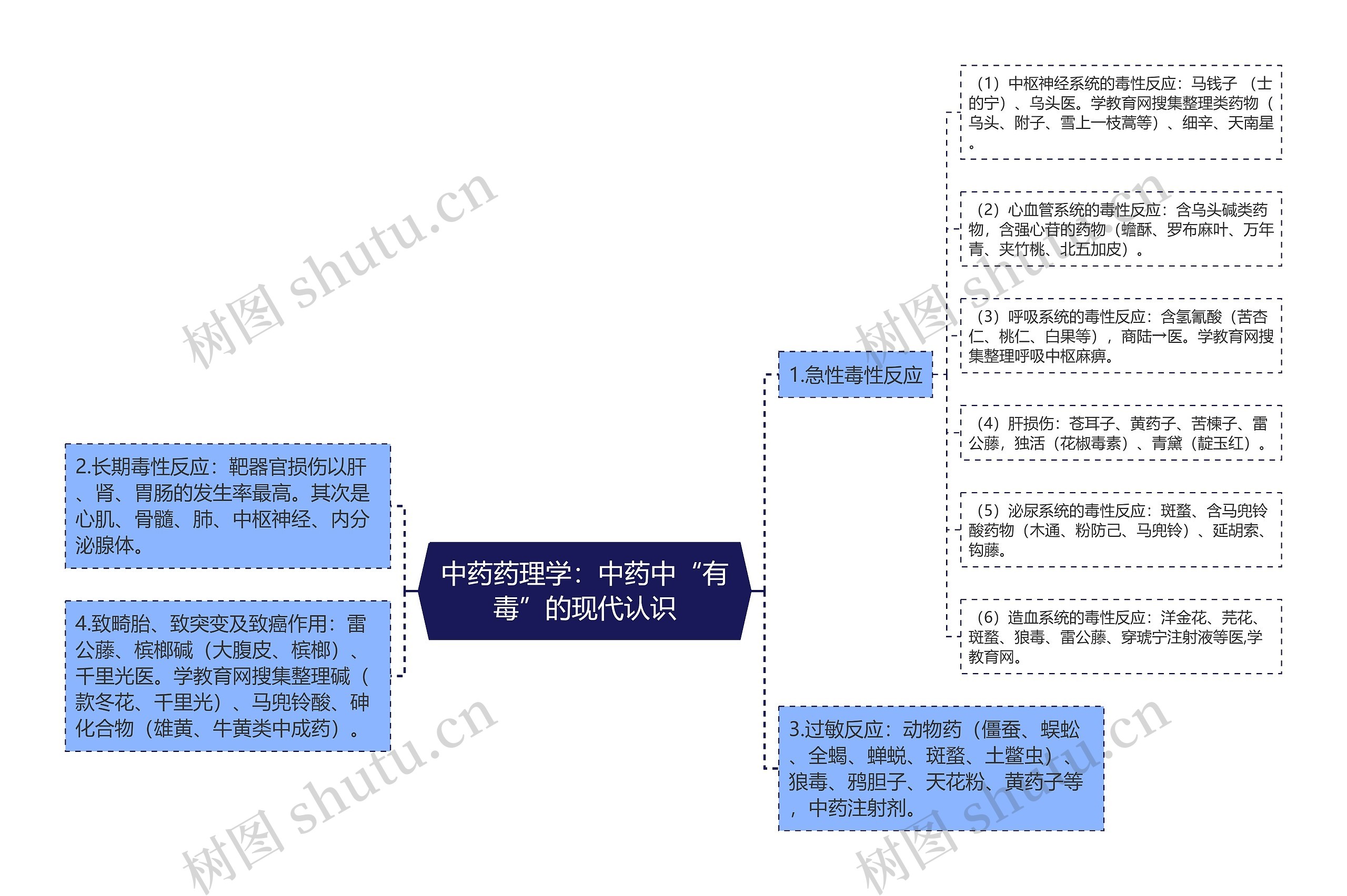 中药药理学：中药中“有毒”的现代认识思维导图