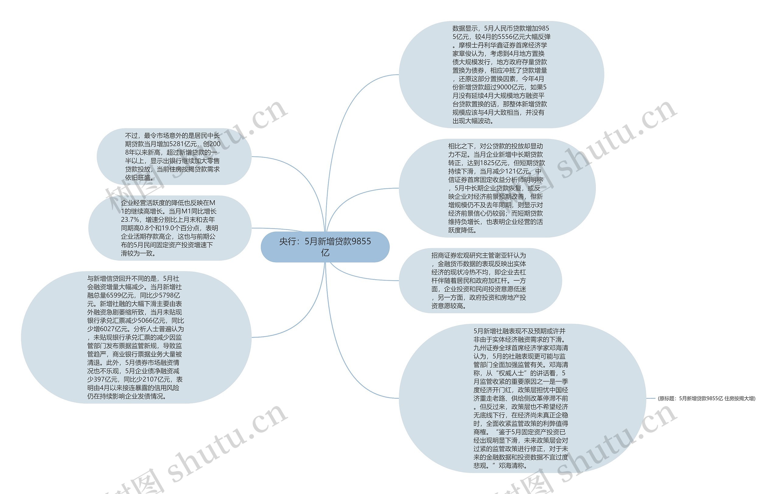 央行：5月新增贷款9855亿思维导图