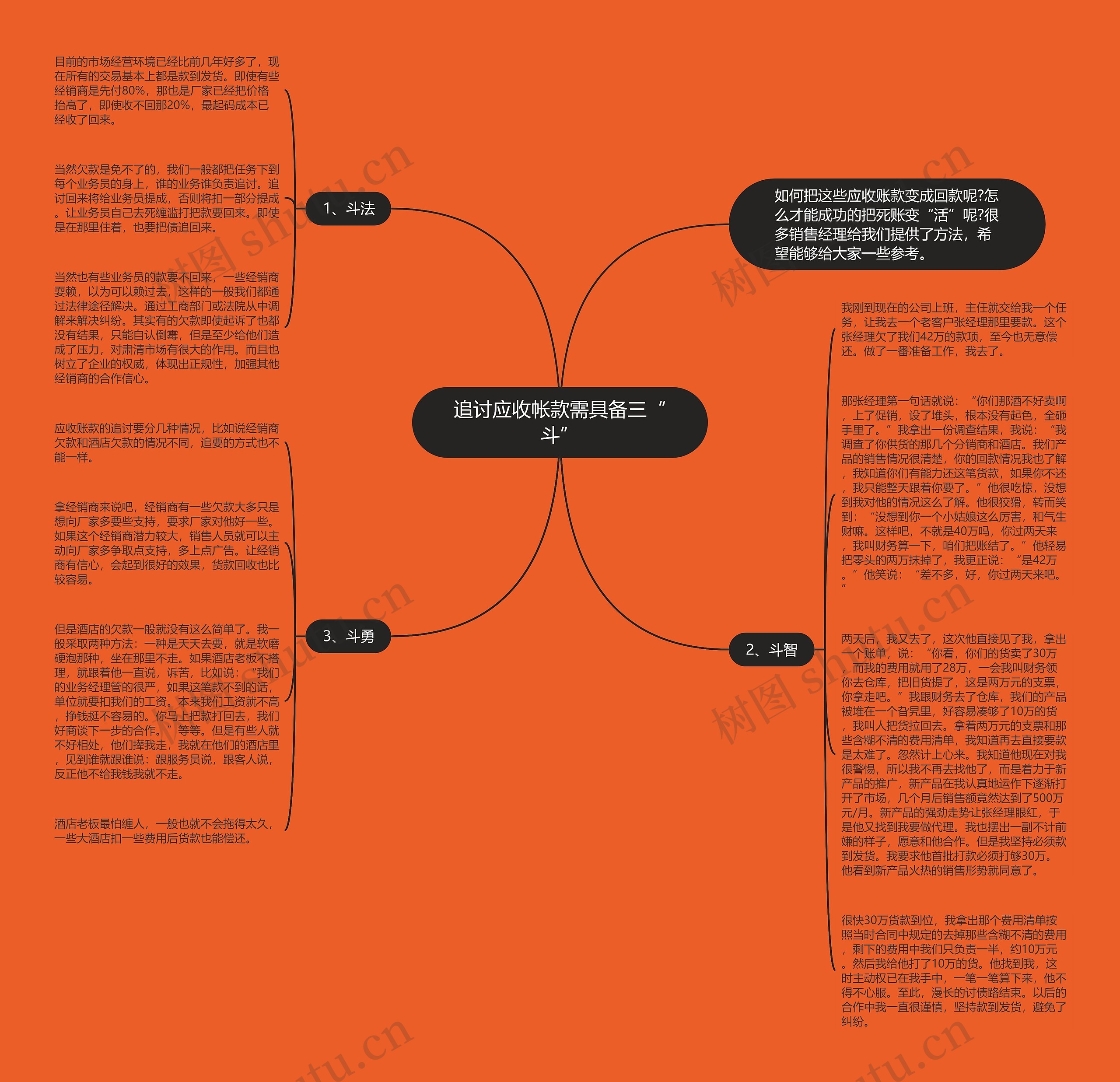 追讨应收帐款需具备三“斗”思维导图