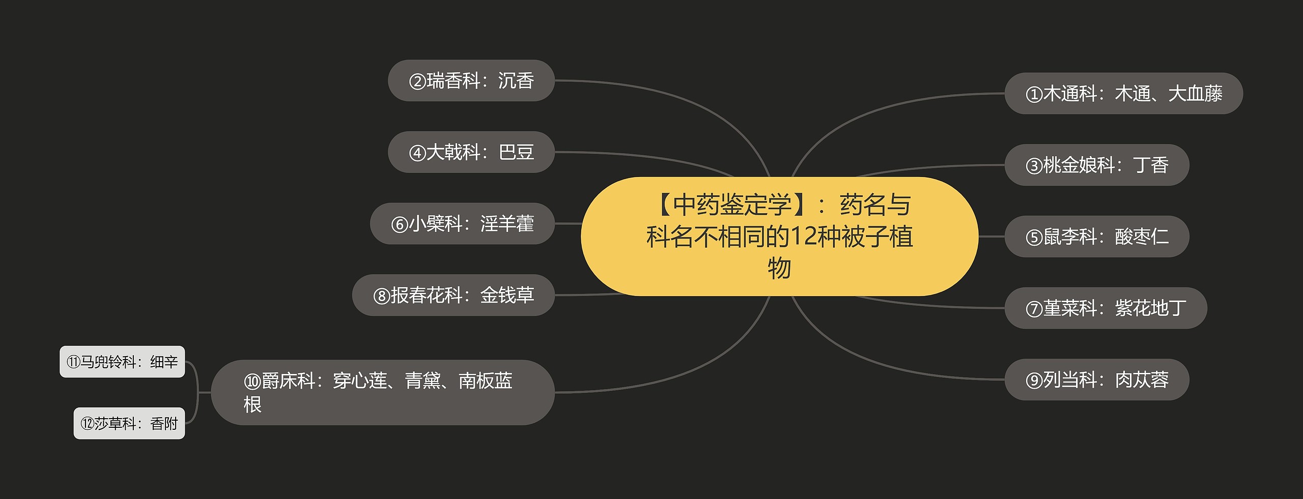 【中药鉴定学】：药名与科名不相同的12种被子植物思维导图