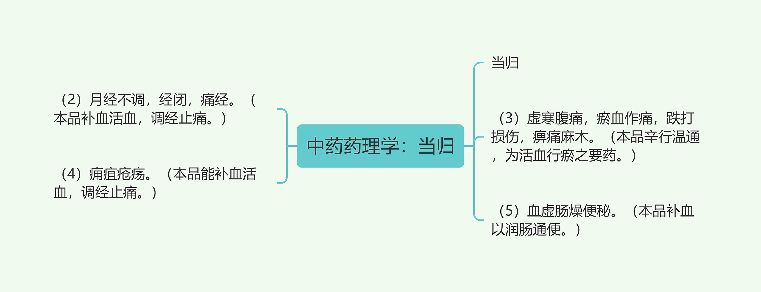 中药药理学:当归 中药药理学:当归