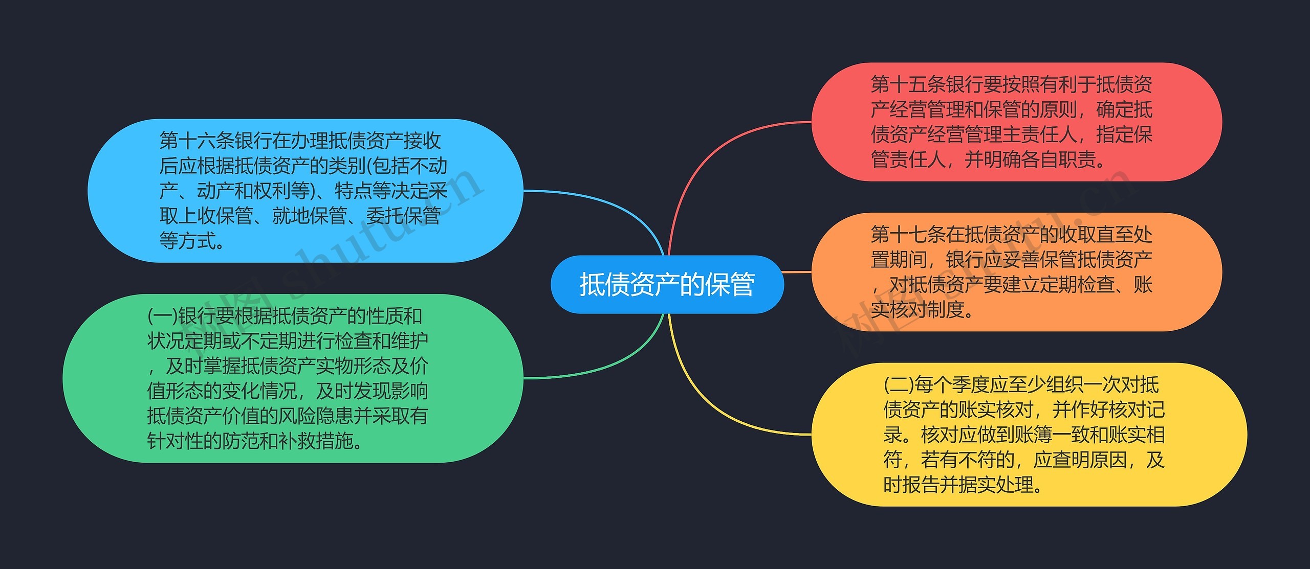 抵债资产的保管