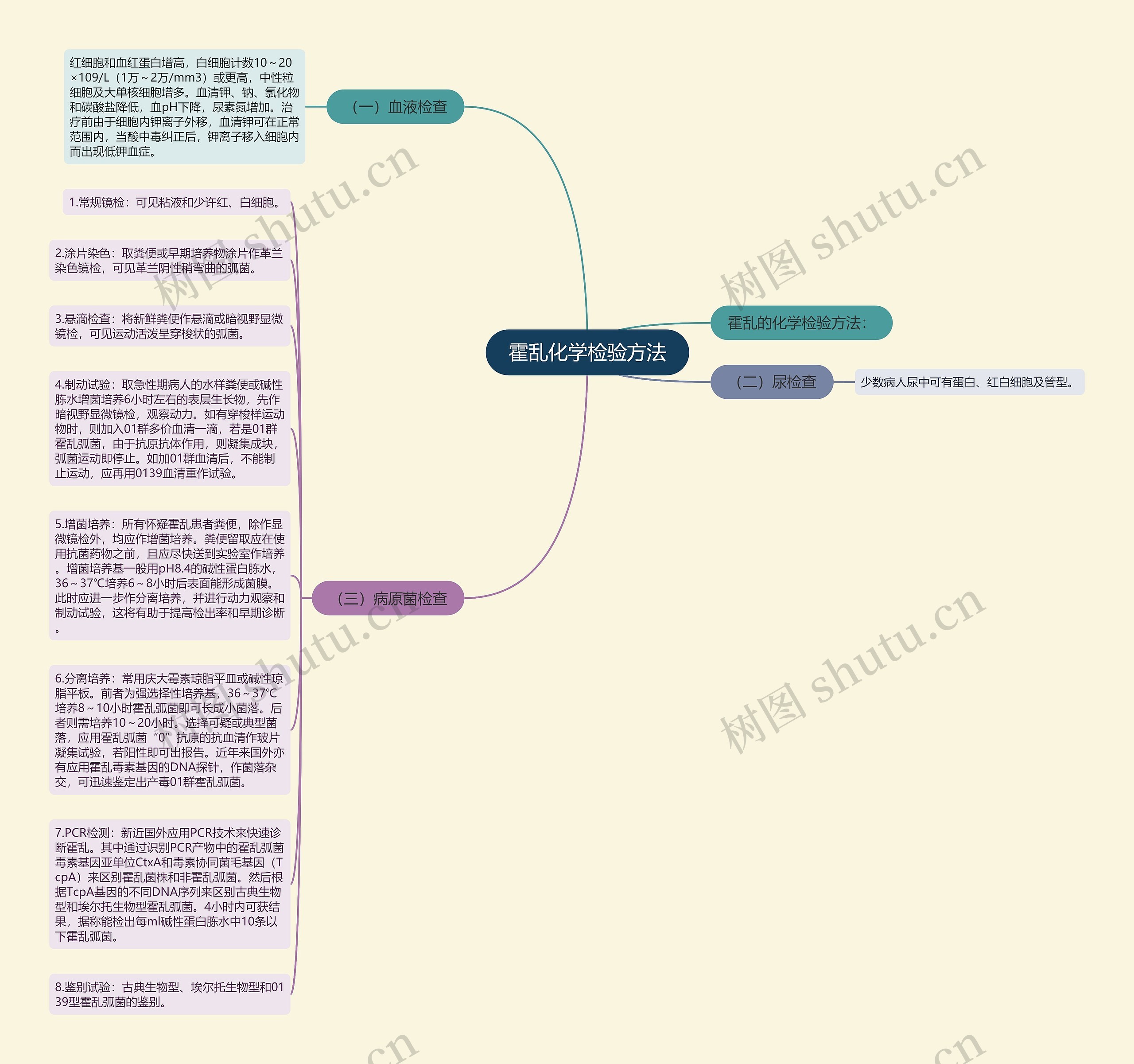 霍乱化学检验方法思维导图