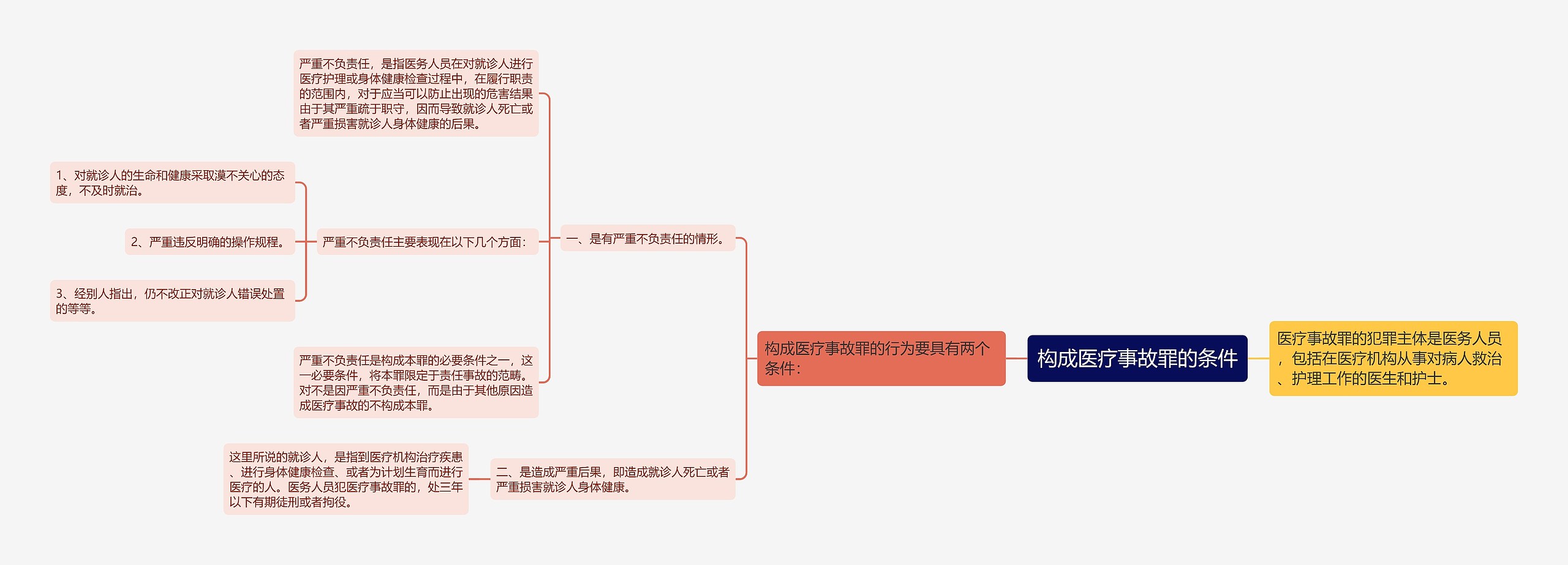 构成医疗事故罪的条件思维导图