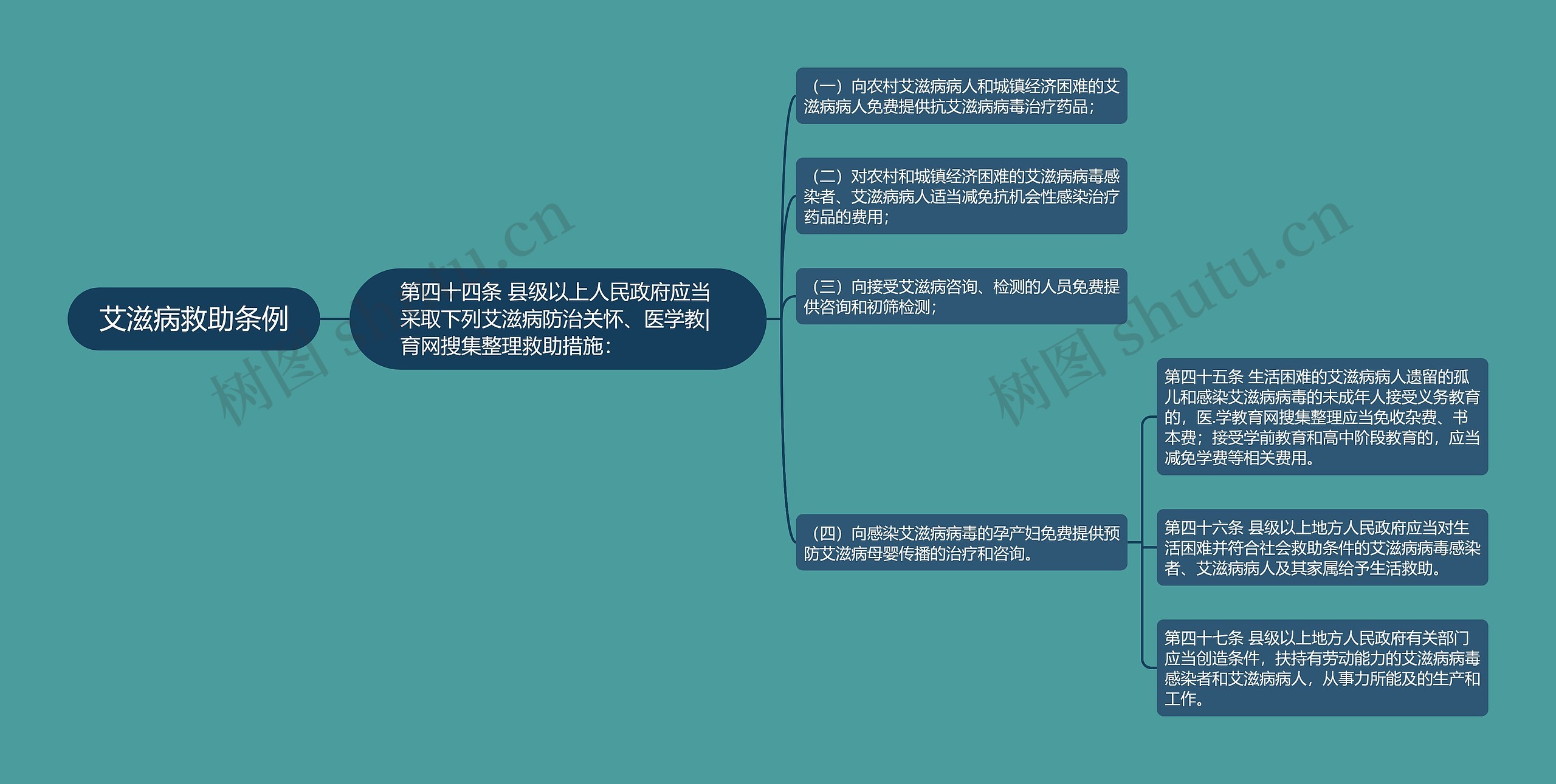 艾滋病救助条例思维导图