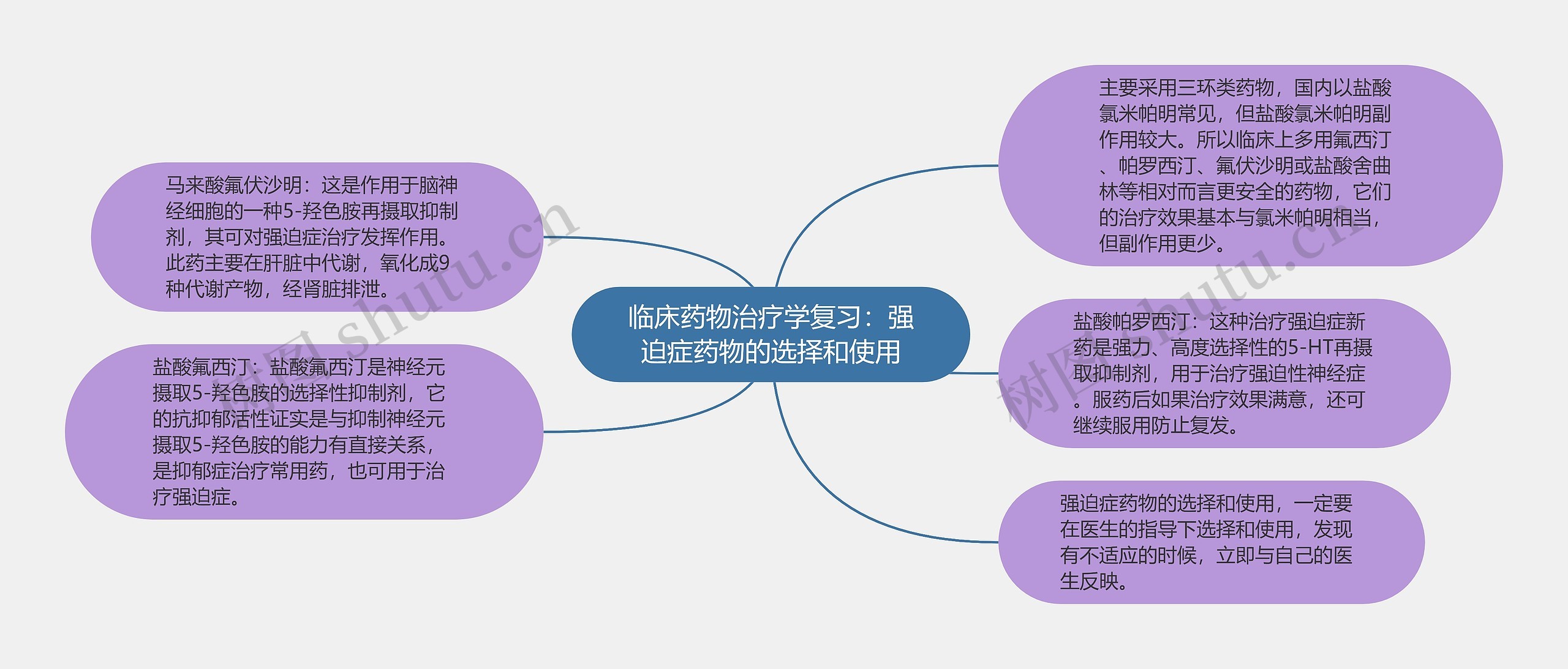 临床药物治疗学复习：强迫症药物的选择和使用思维导图