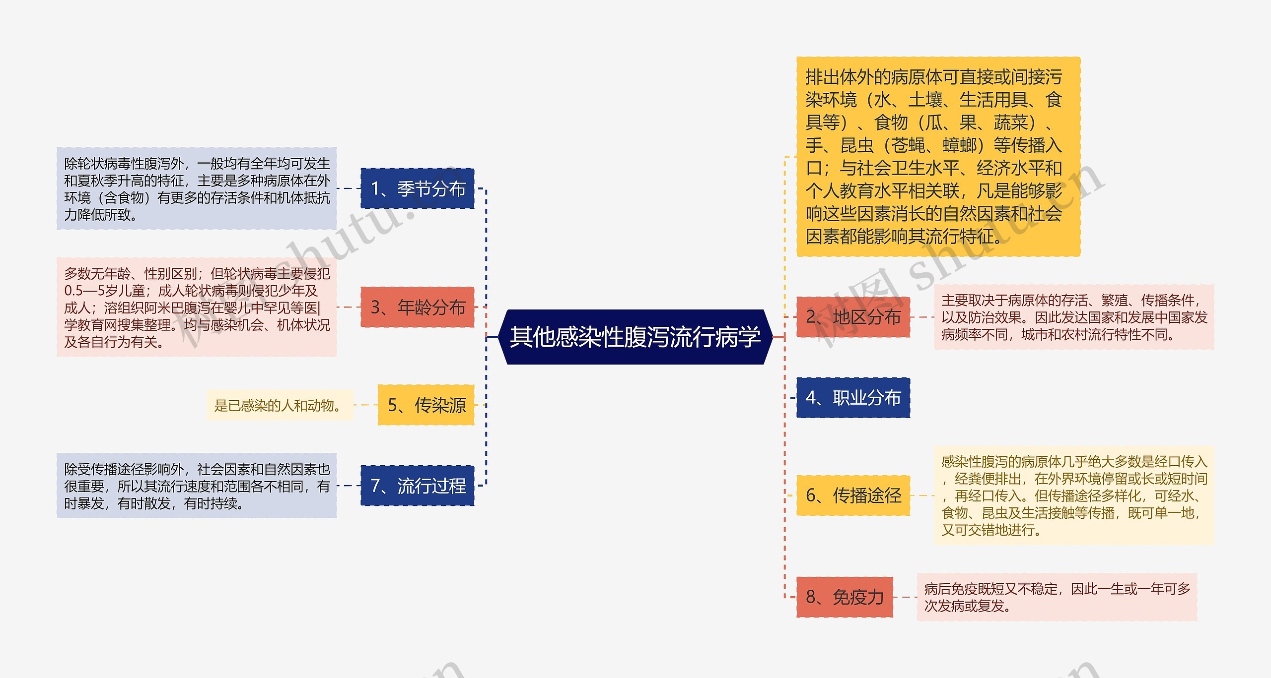 其他感染性腹泻流行病学思维导图