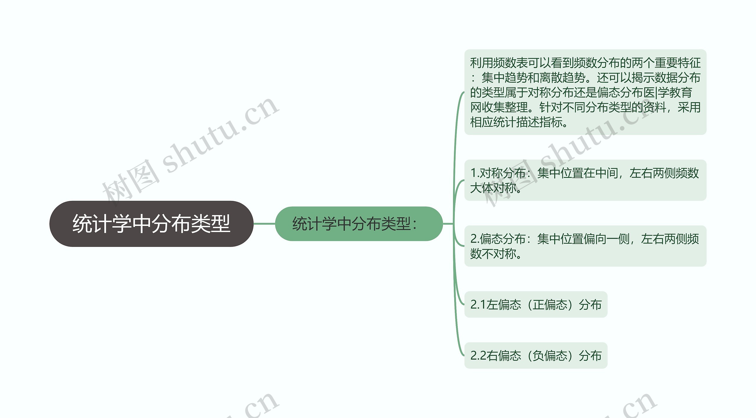 统计学中分布类型 统计学中分布类型