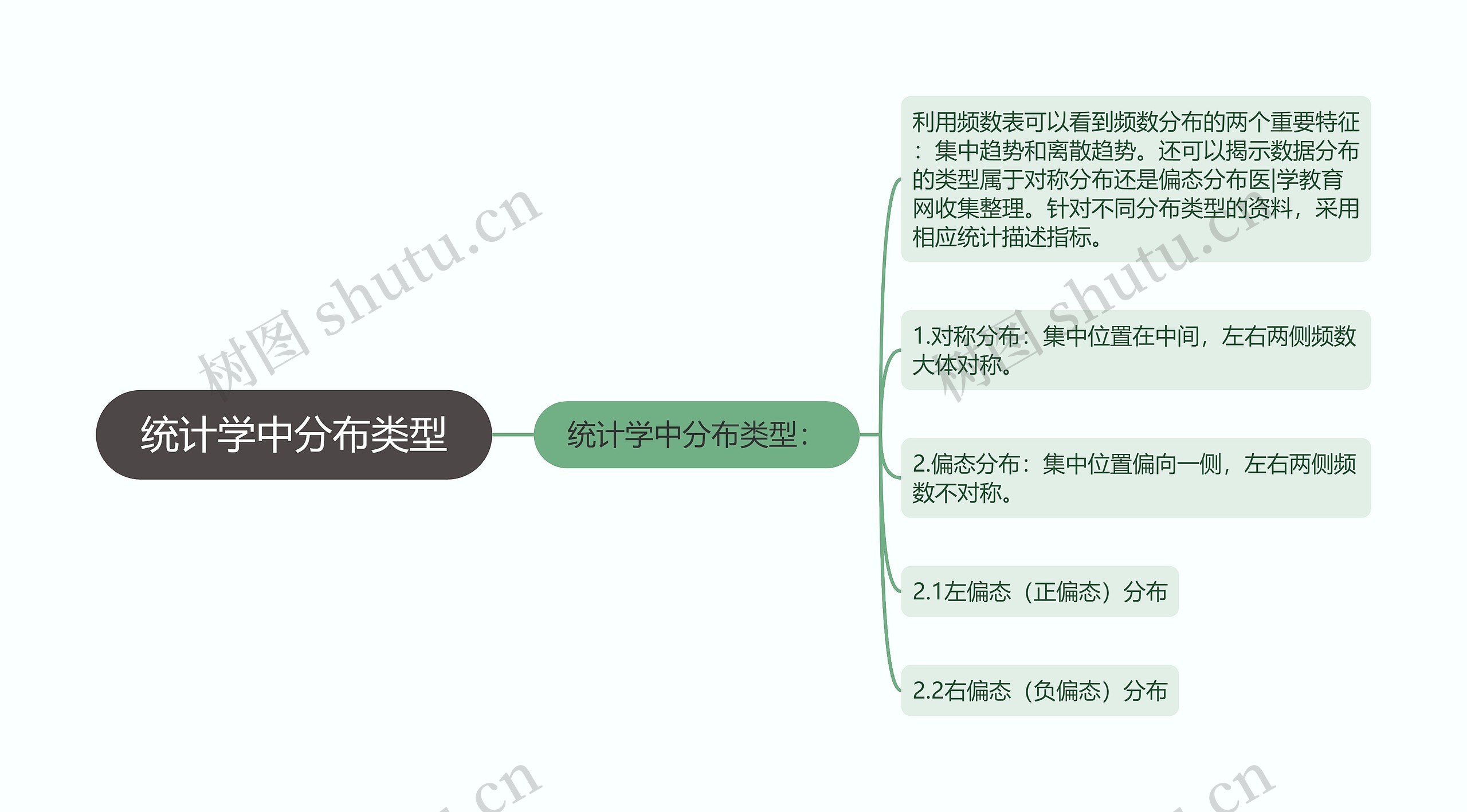 统计学中分布类型思维导图