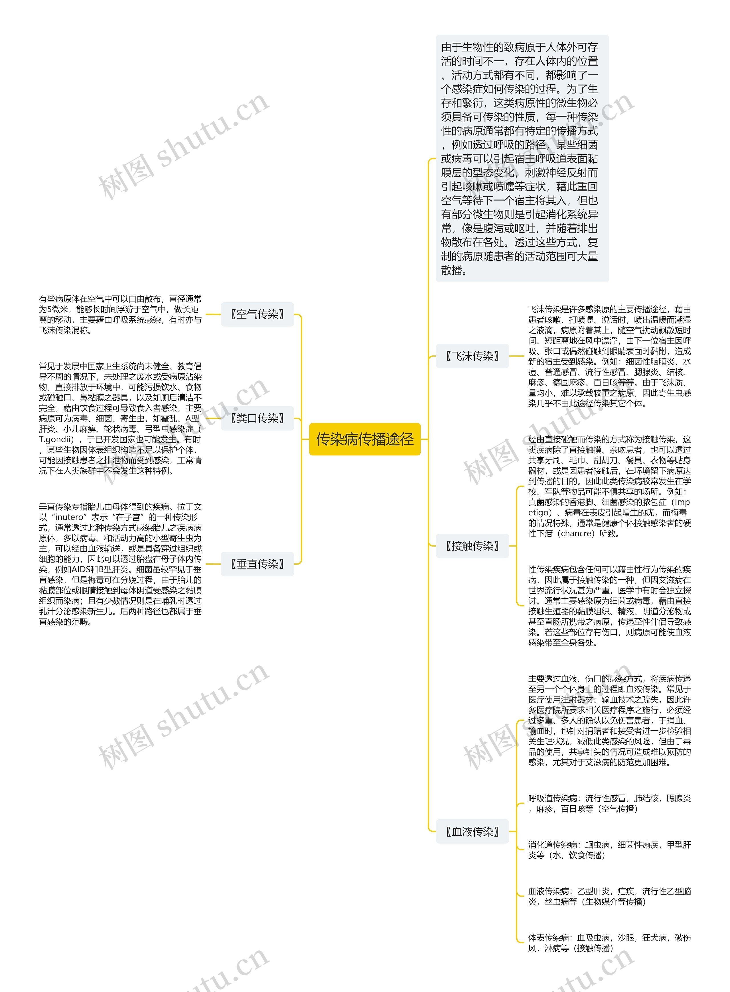 传染病传播途径