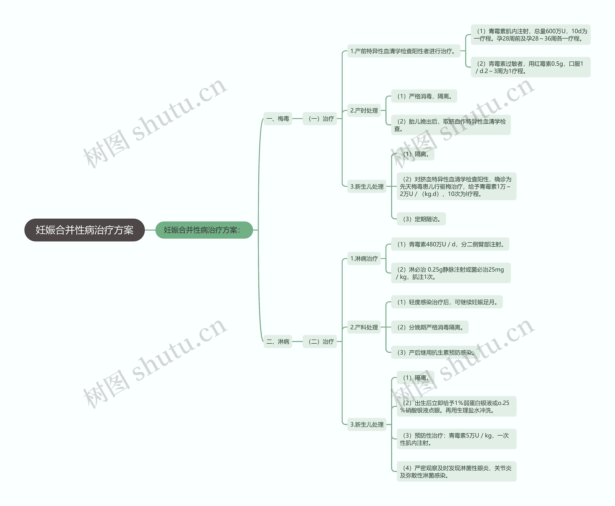 妊娠合并性病治疗方案思维导图