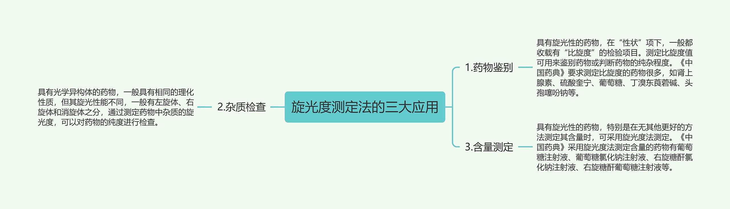 旋光度测定法的三大应用思维导图