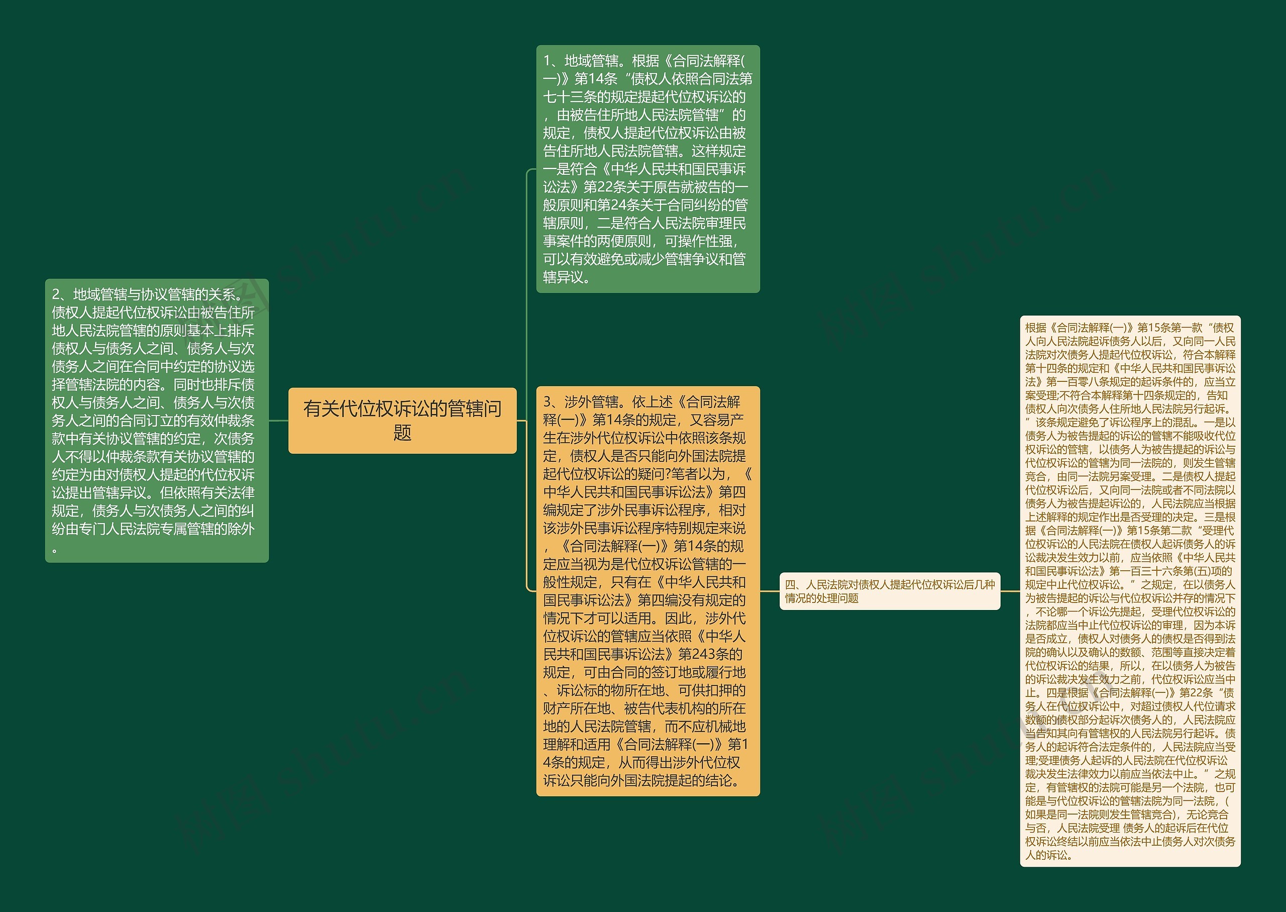 有关代位权诉讼的管辖问题思维导图