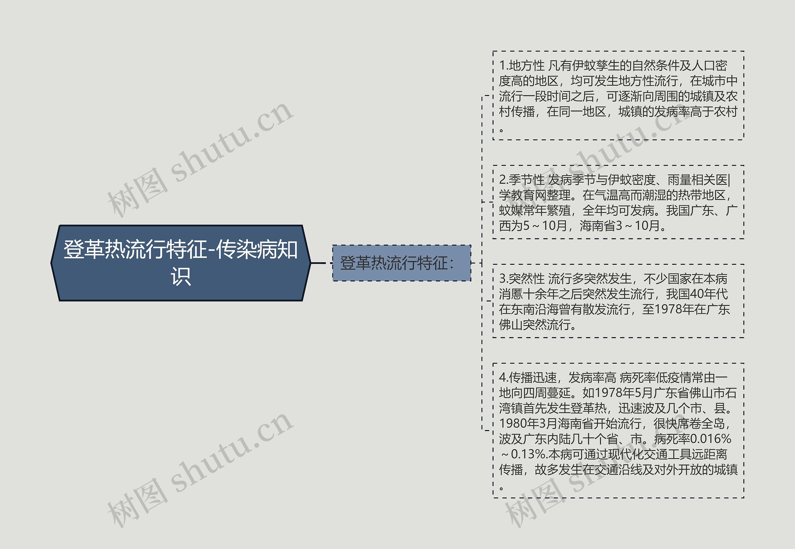 登革热流行特征-传染病知识