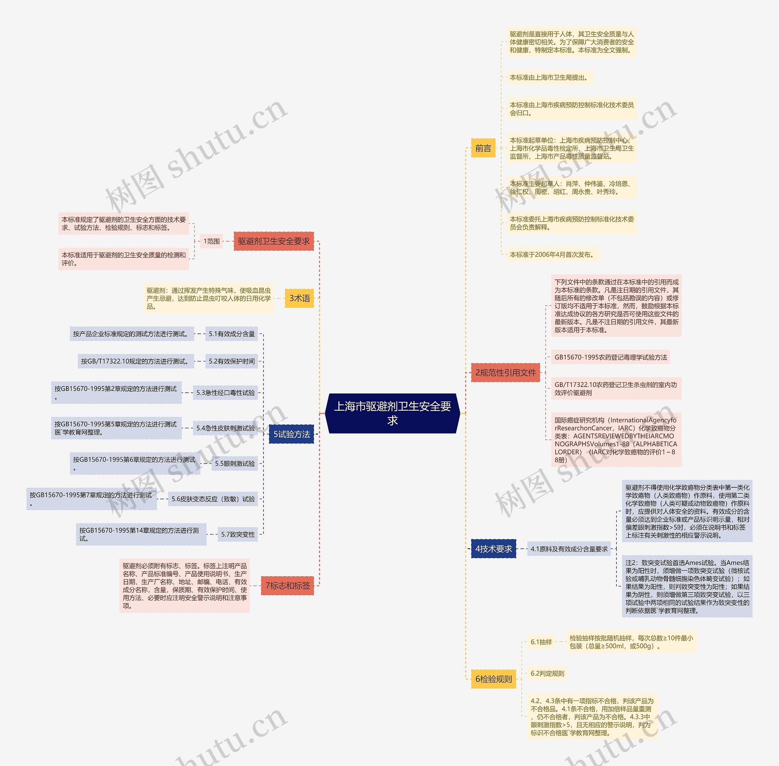 上海市驱避剂卫生安全要求思维导图