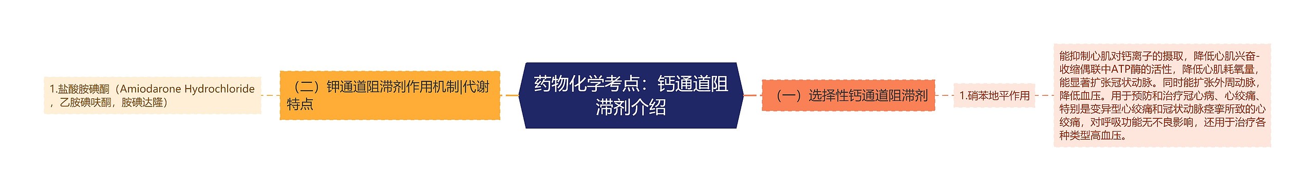 药物化学考点：钙通道阻滞剂介绍思维导图