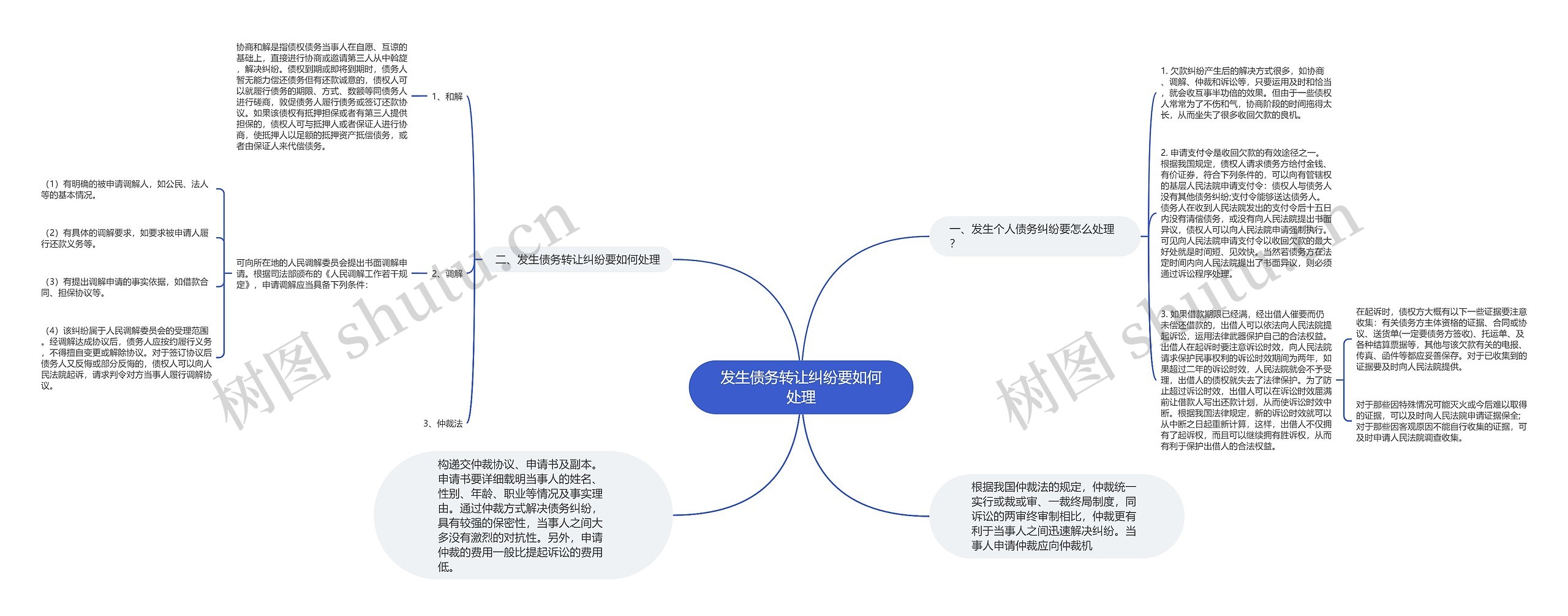 发生债务转让纠纷要如何处理思维导图