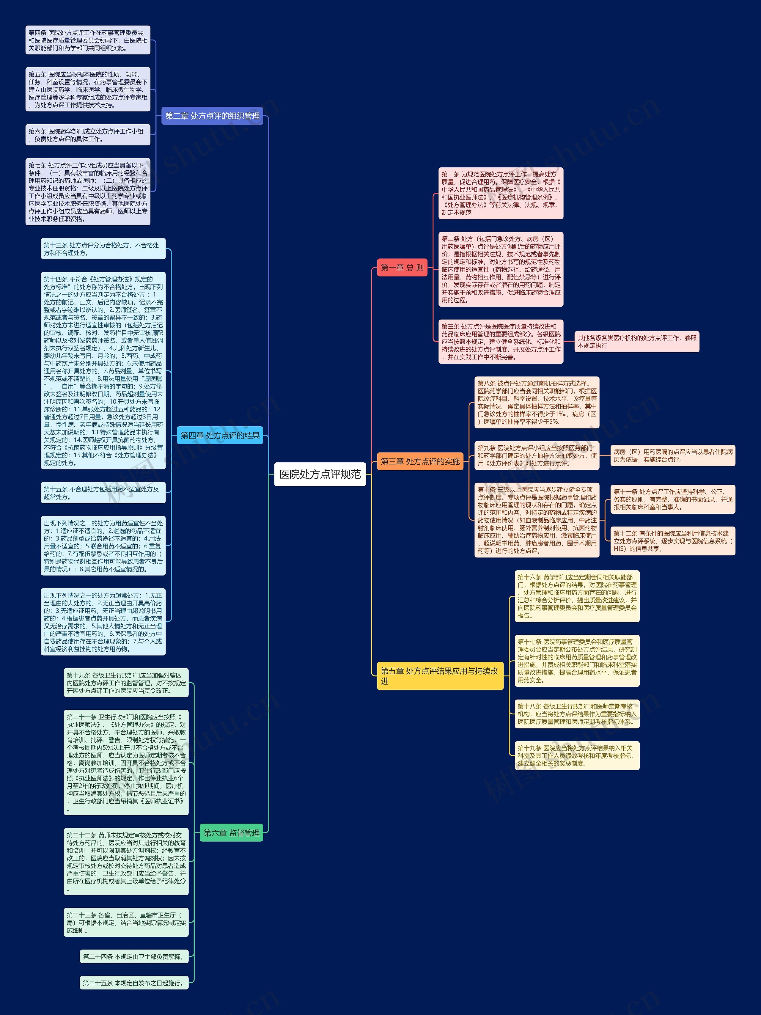 医院处方点评规范思维导图