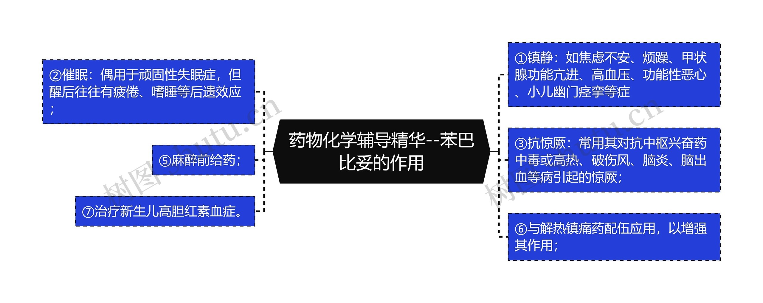 药物化学辅导精华--苯巴比妥的作用思维导图