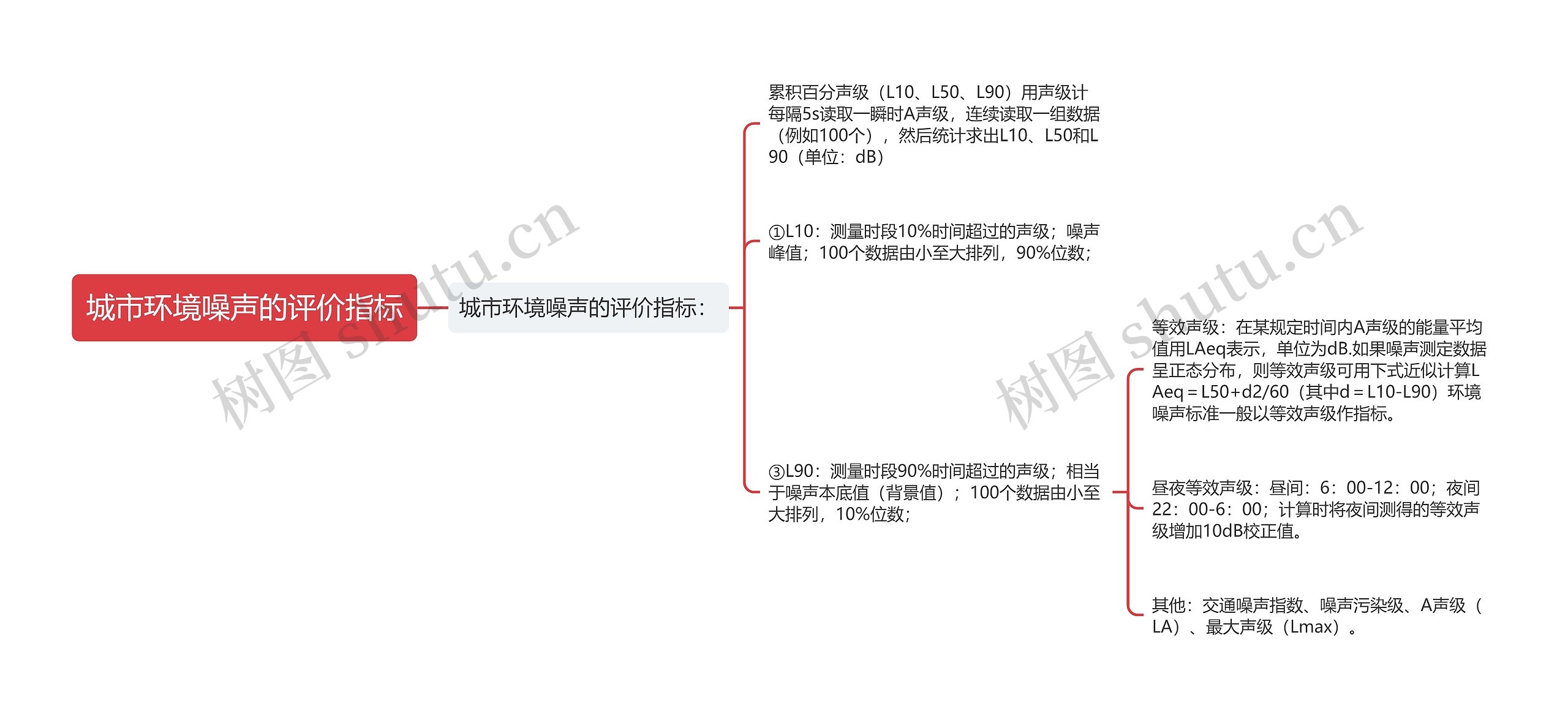 城市环境噪声的评价指标思维导图