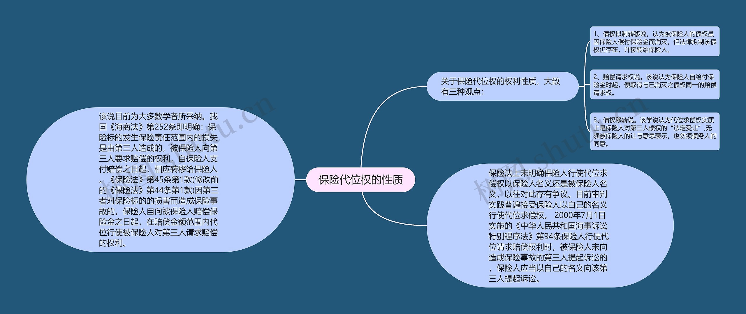 保险代位权的性质思维导图