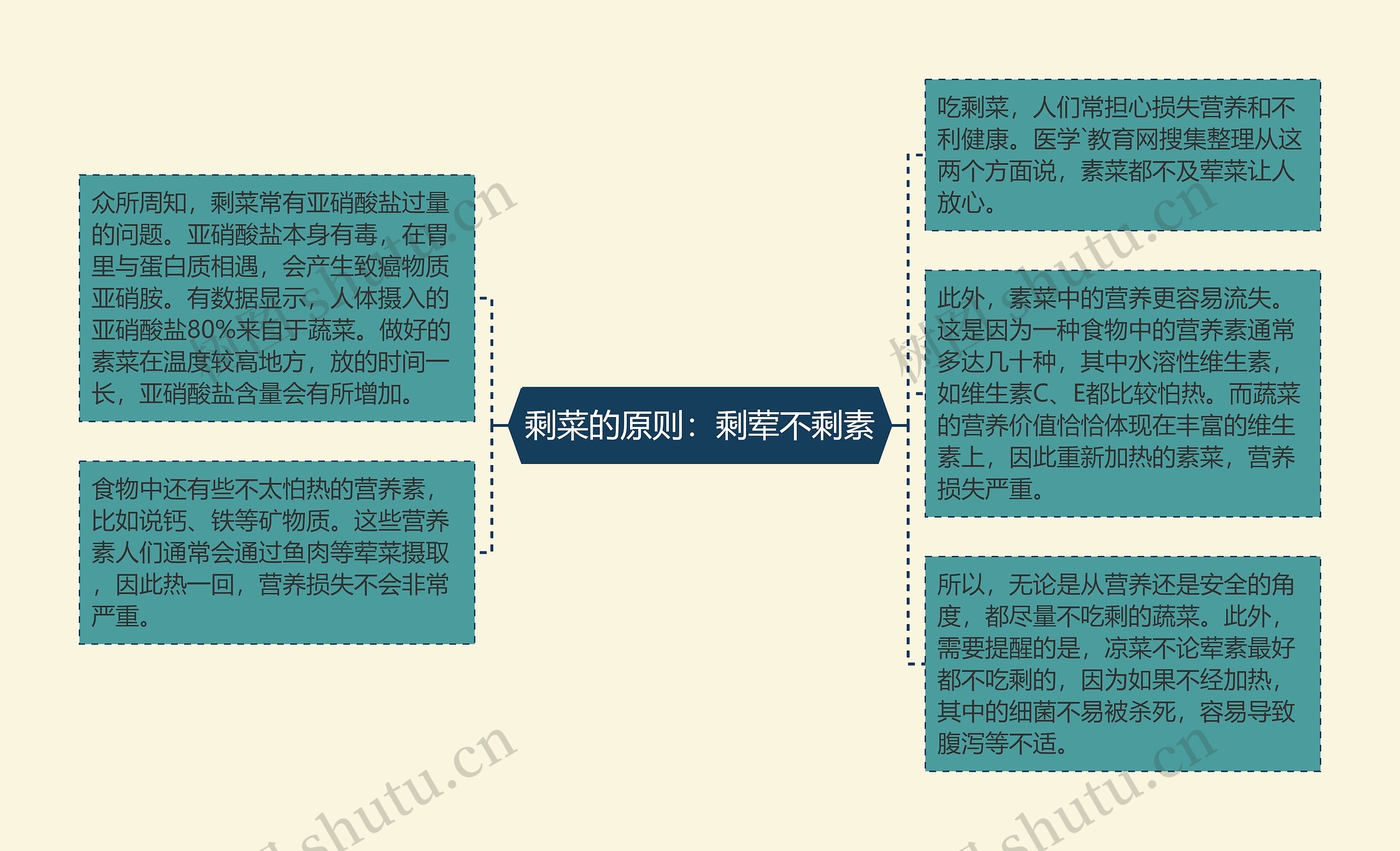 剩菜的原则：剩荤不剩素思维导图