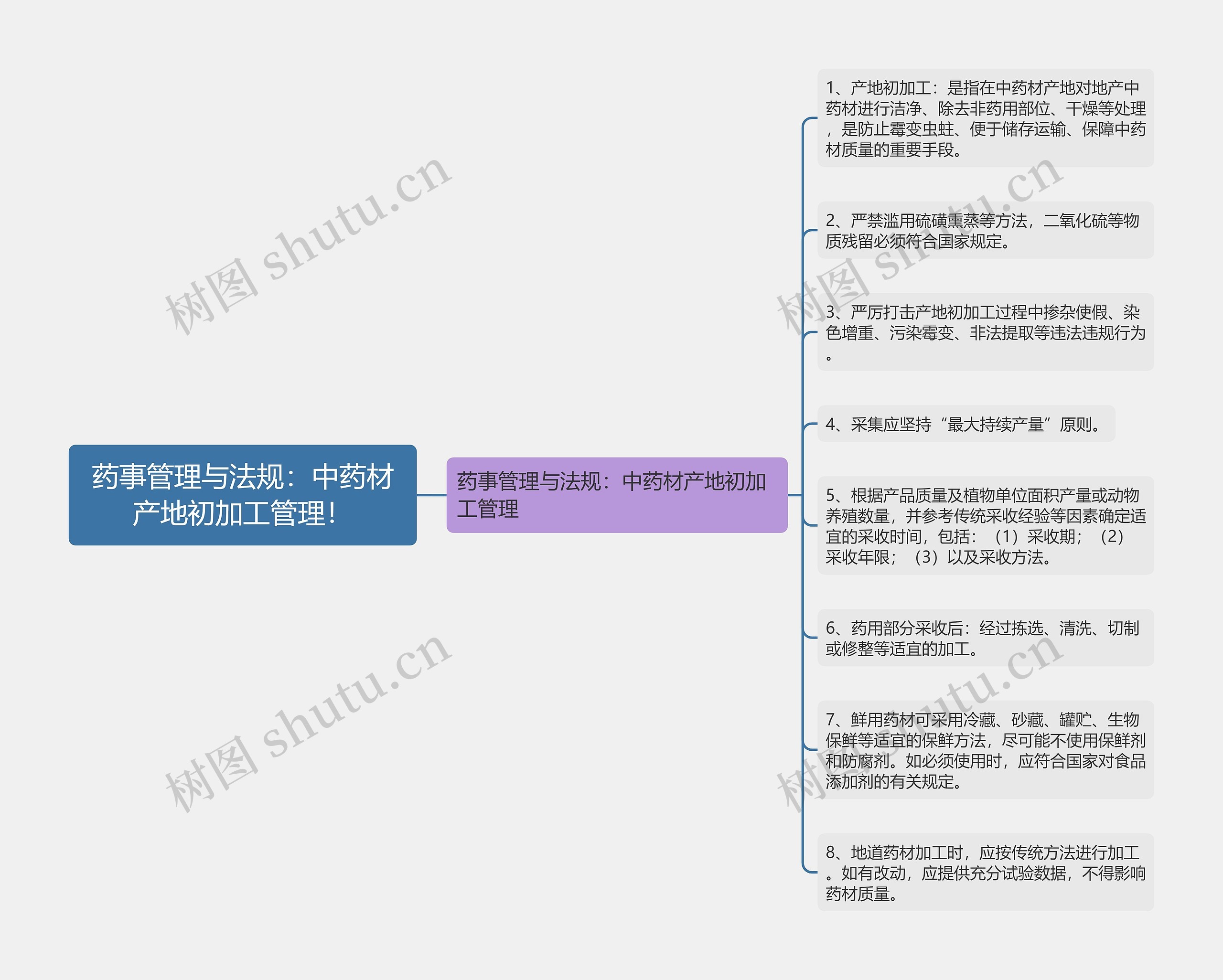 药事管理与法规：中药材产地初加工管理！思维导图