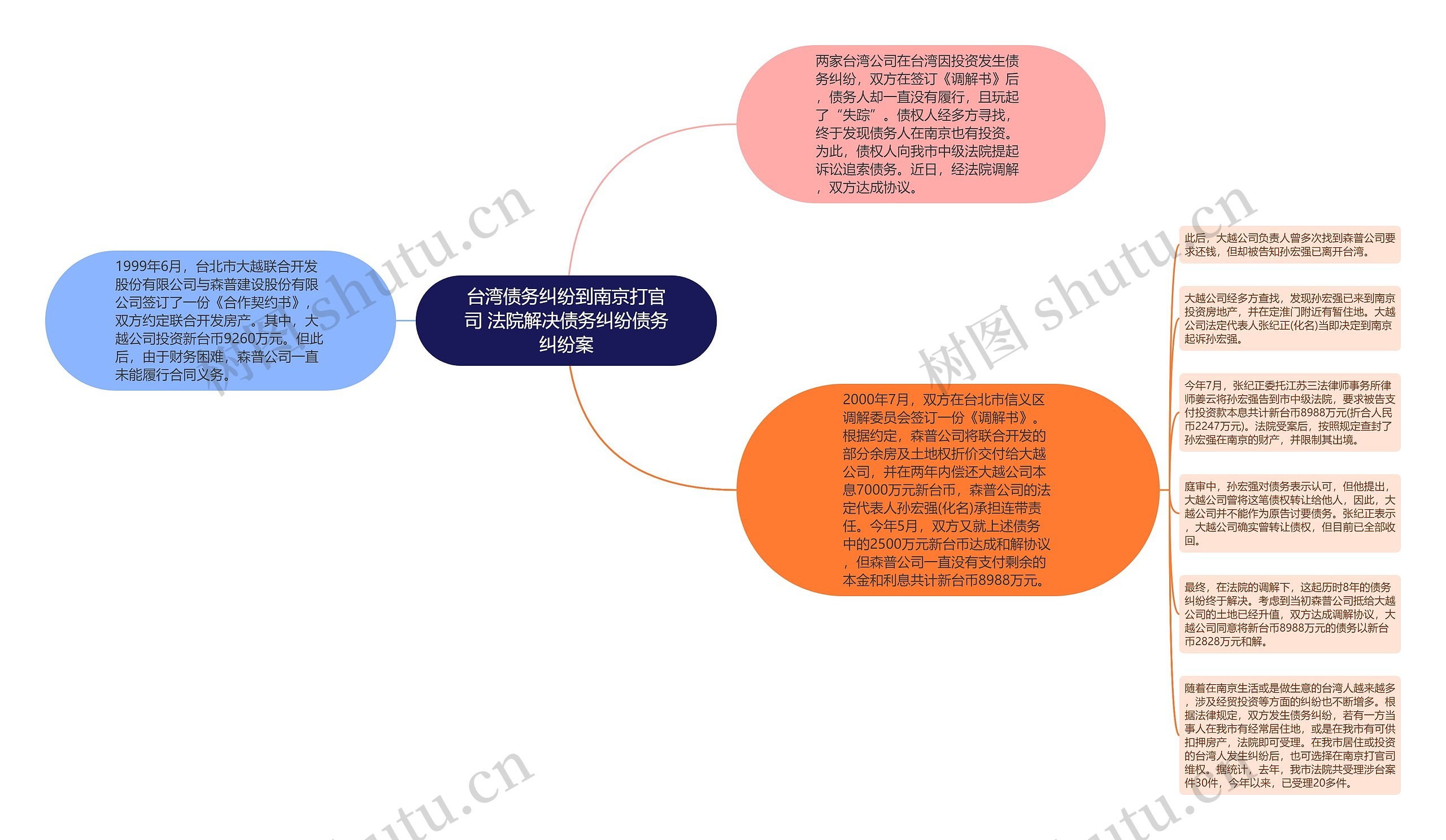 台湾债务纠纷到南京打官司 法院解决债务纠纷债务纠纷案思维导图