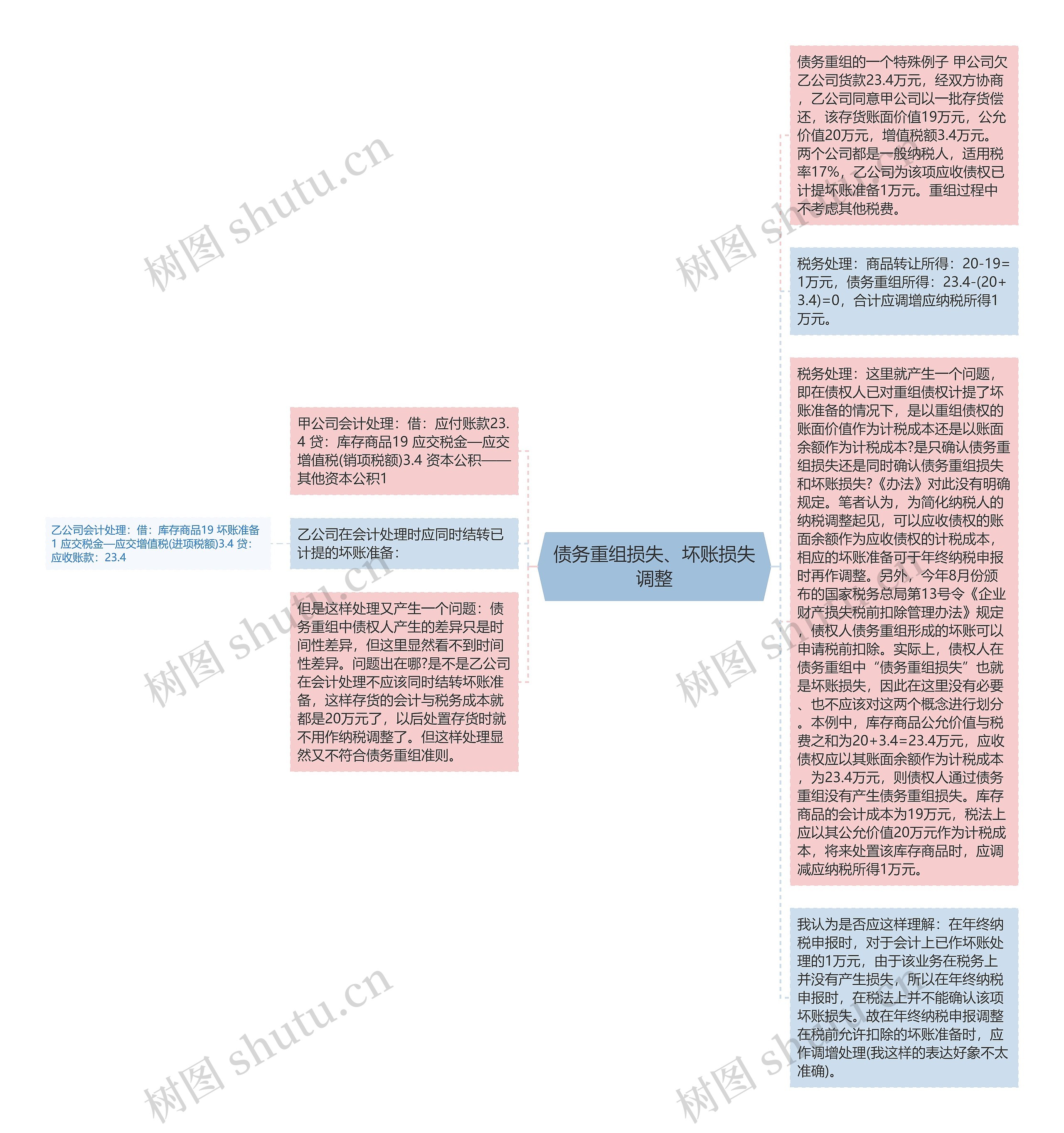 债务重组损失、坏账损失调整