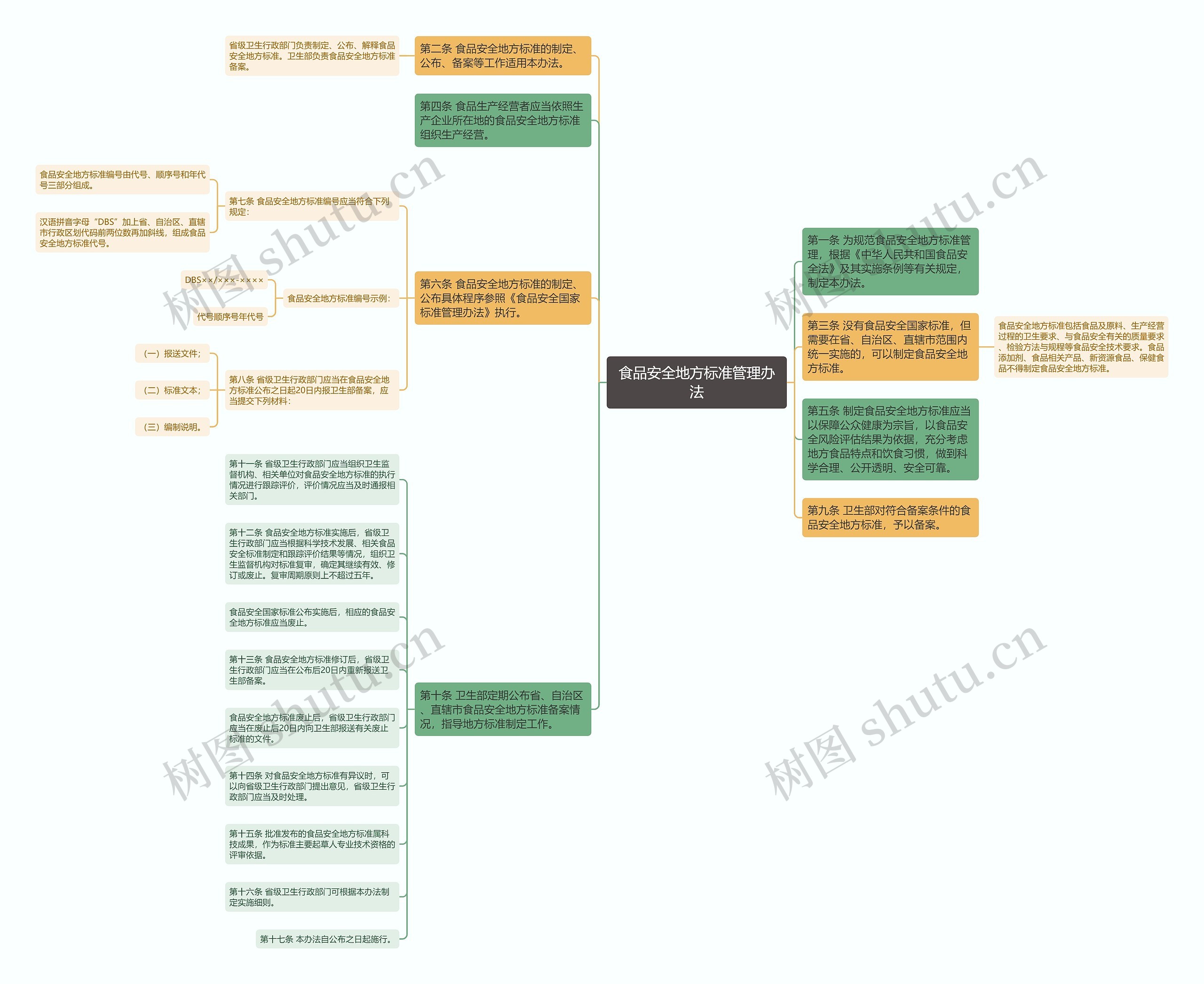 食品安全地方标准管理办法思维导图